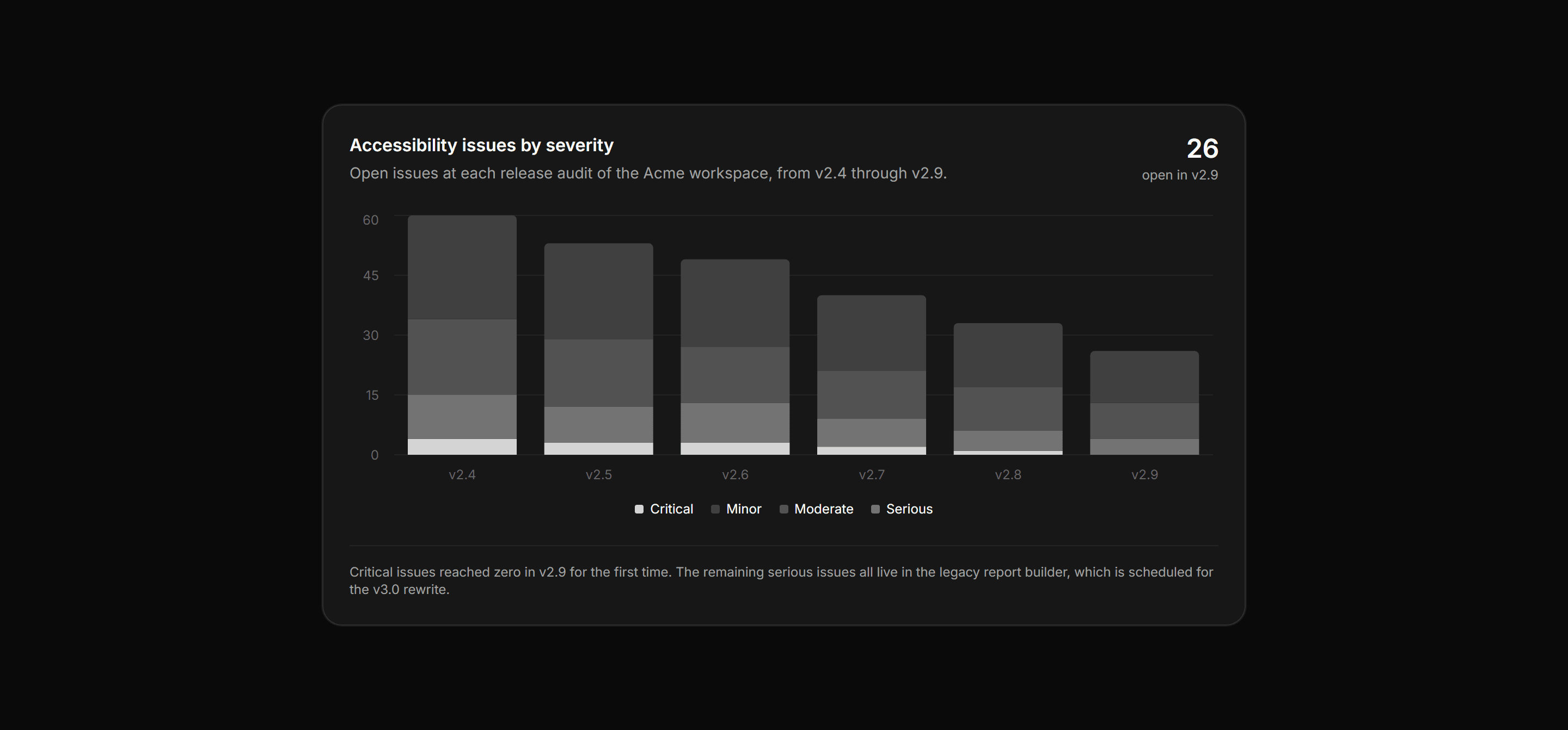 Application Accessibility: A11y Issue Trends