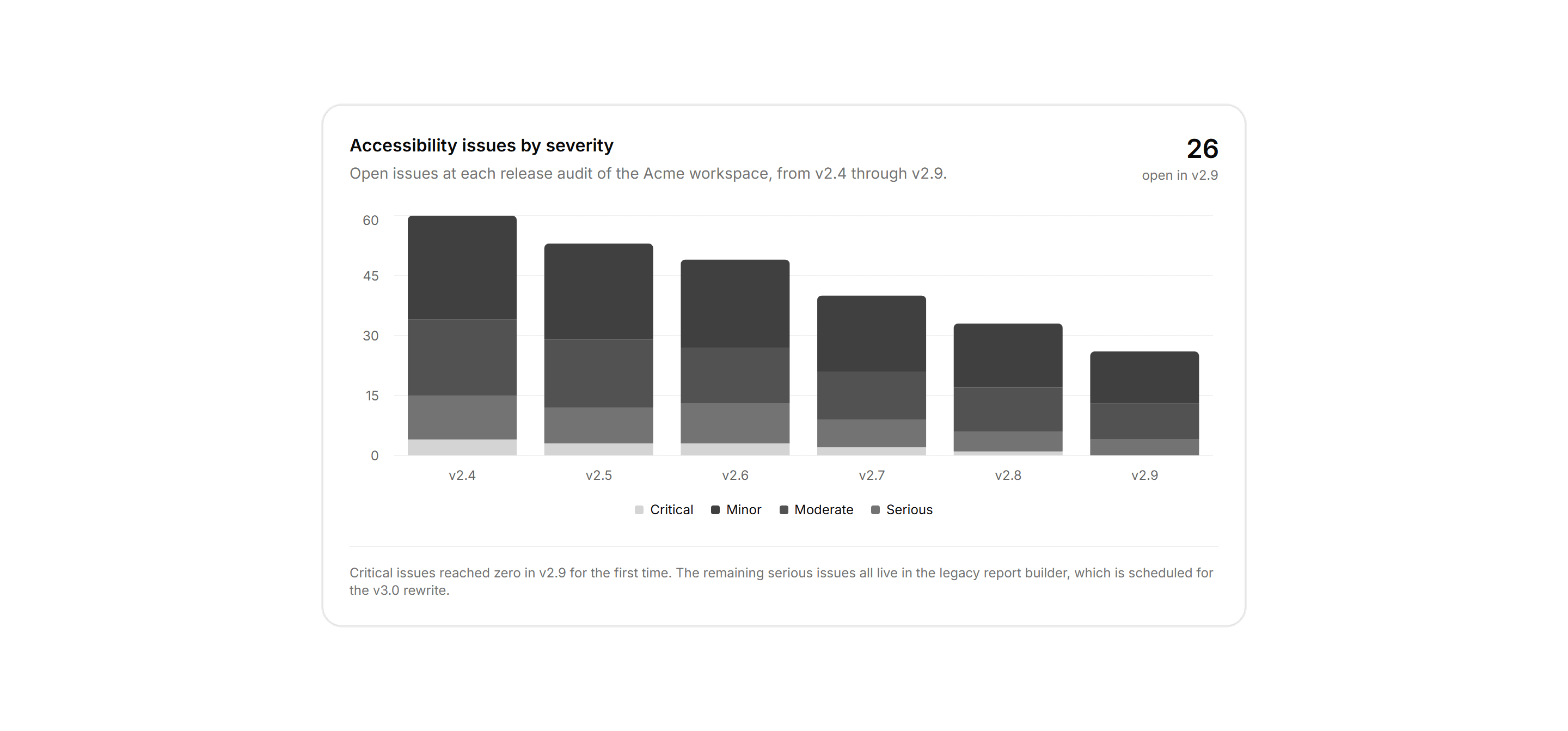 Application Accessibility: A11y Issue Trends