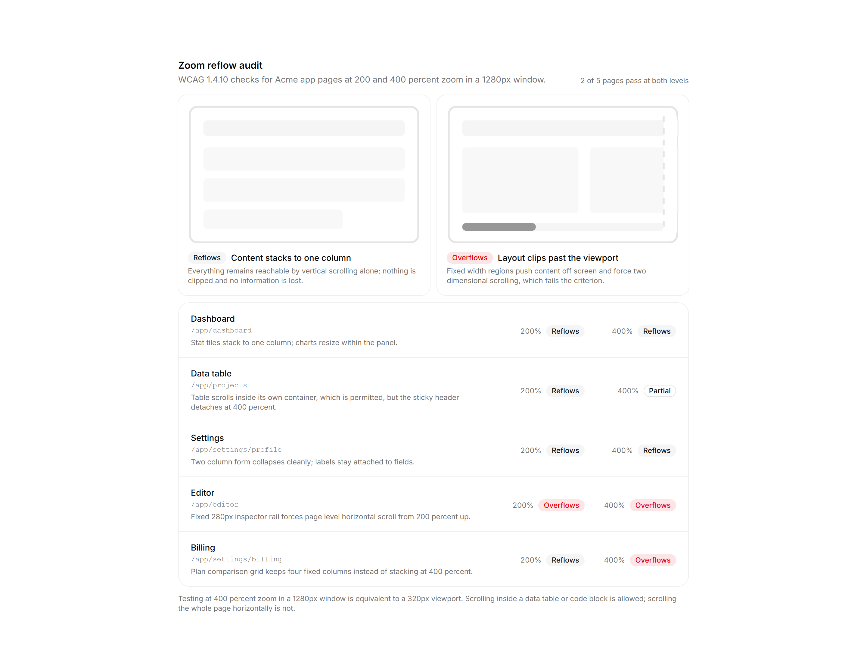 Application Accessibility: Zoom Reflow Audit