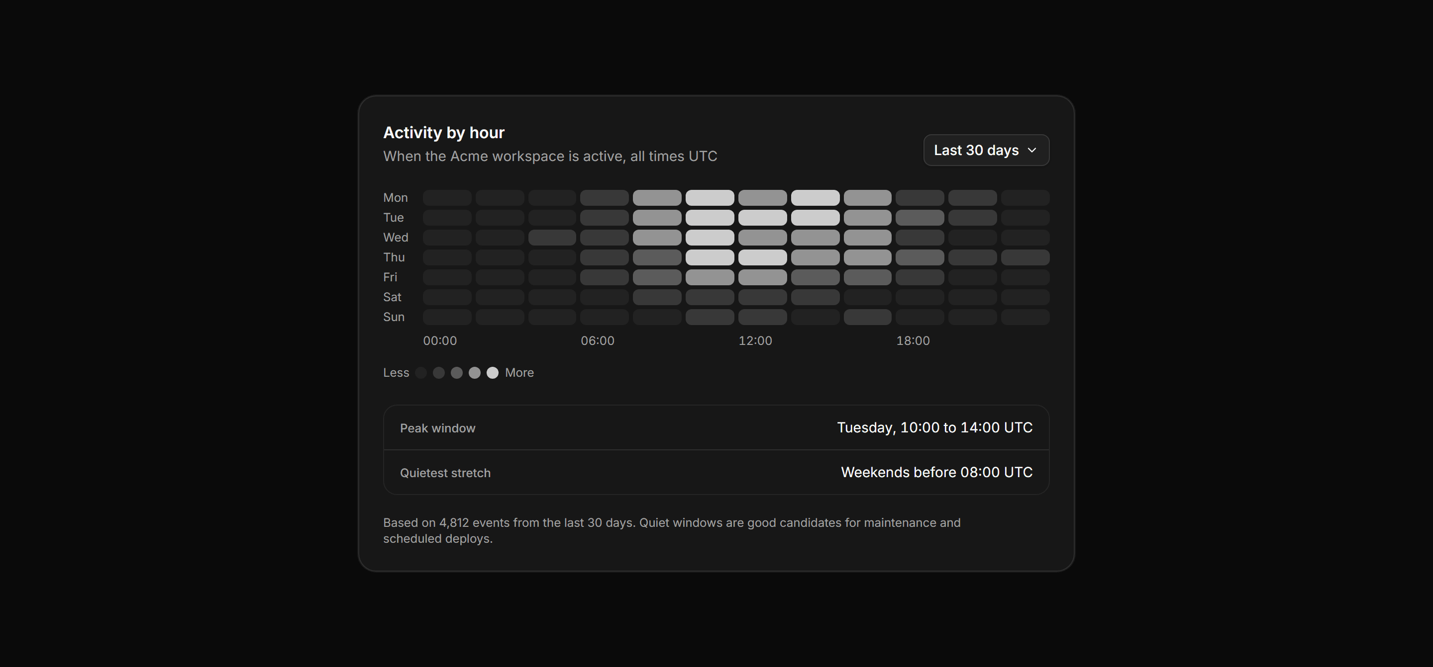 Application Activity: Activity Heatmap