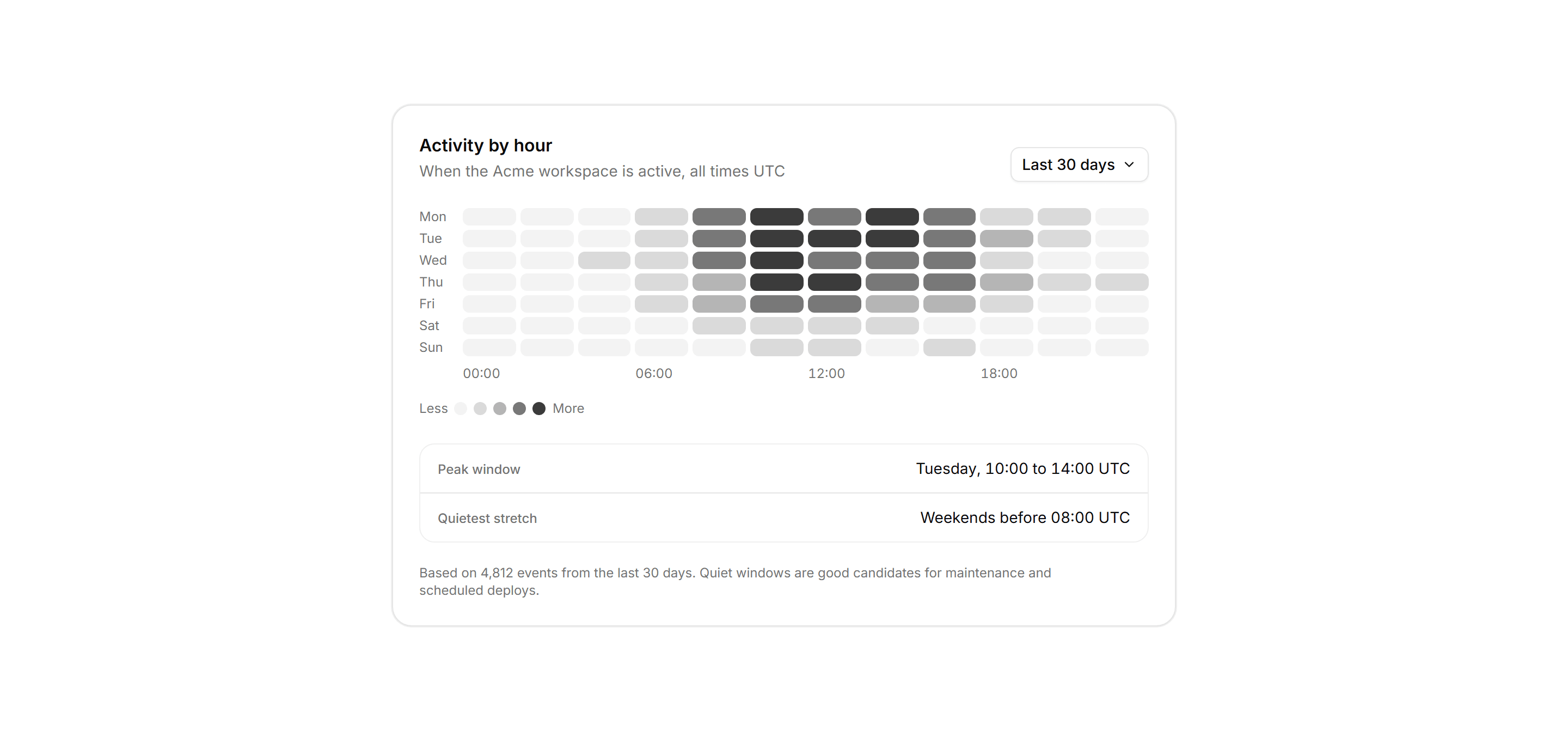 Application Activity: Activity Heatmap