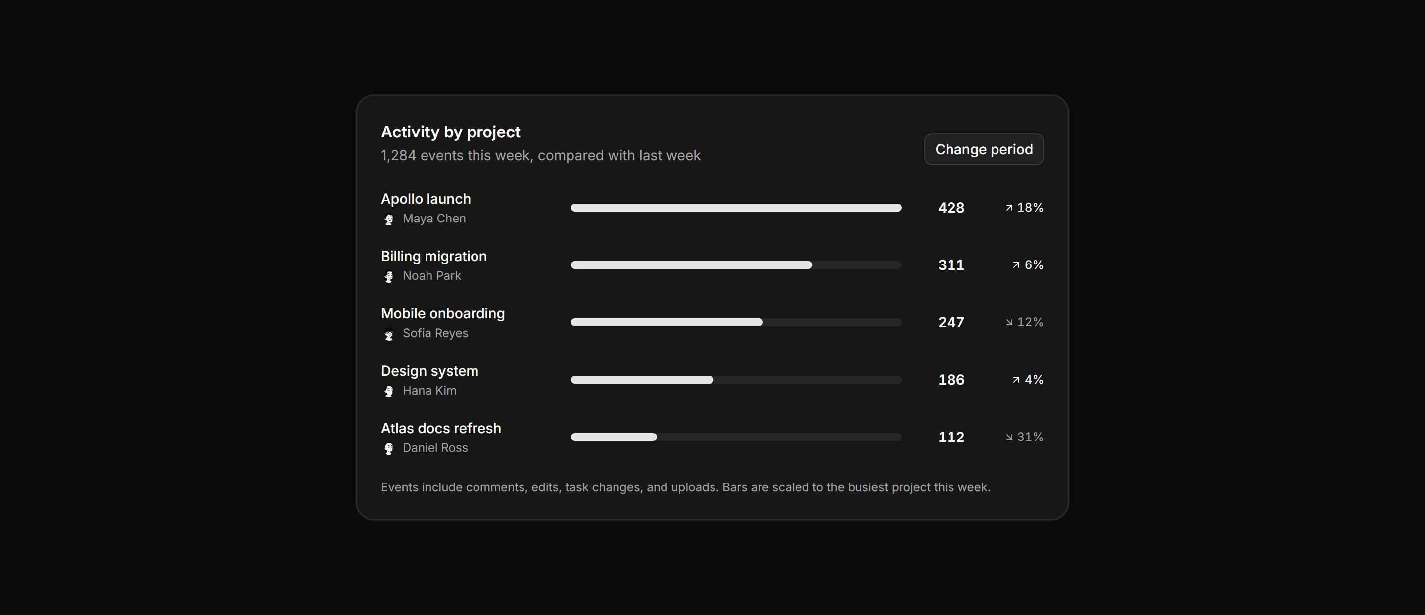 Application Activity: Project Activity Breakdown