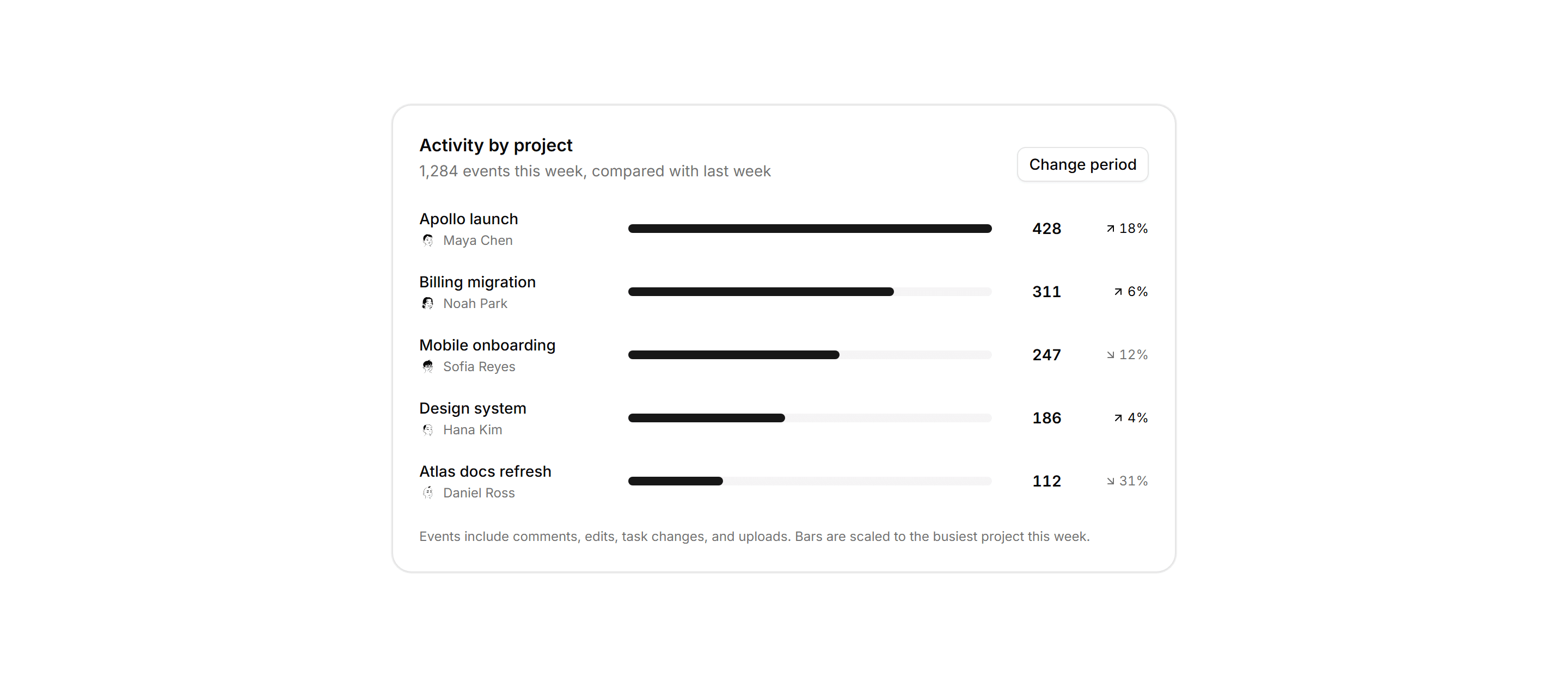 Application Activity: Project Activity Breakdown