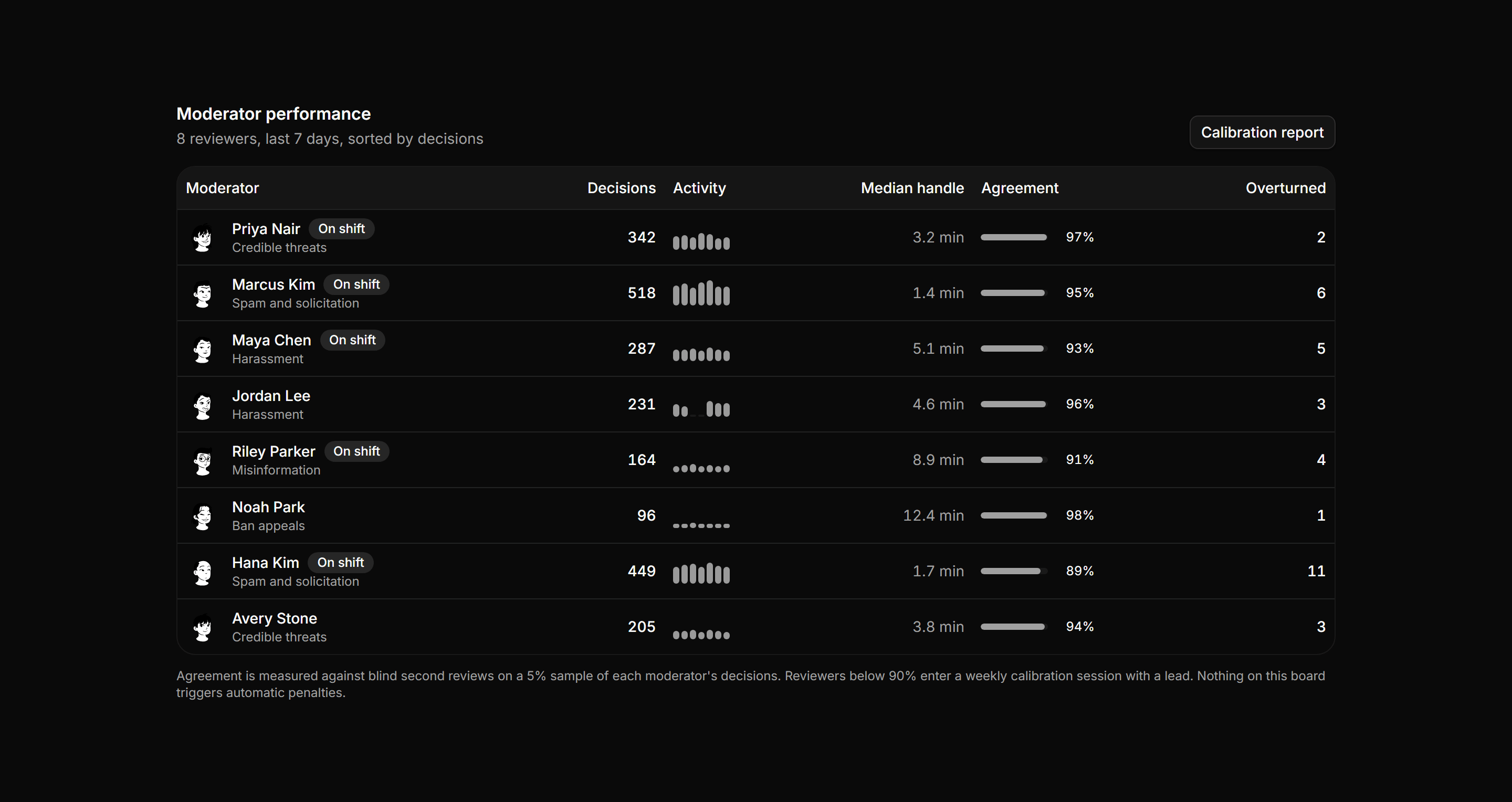 Application Admin and Moderation: Moderator Performance Board