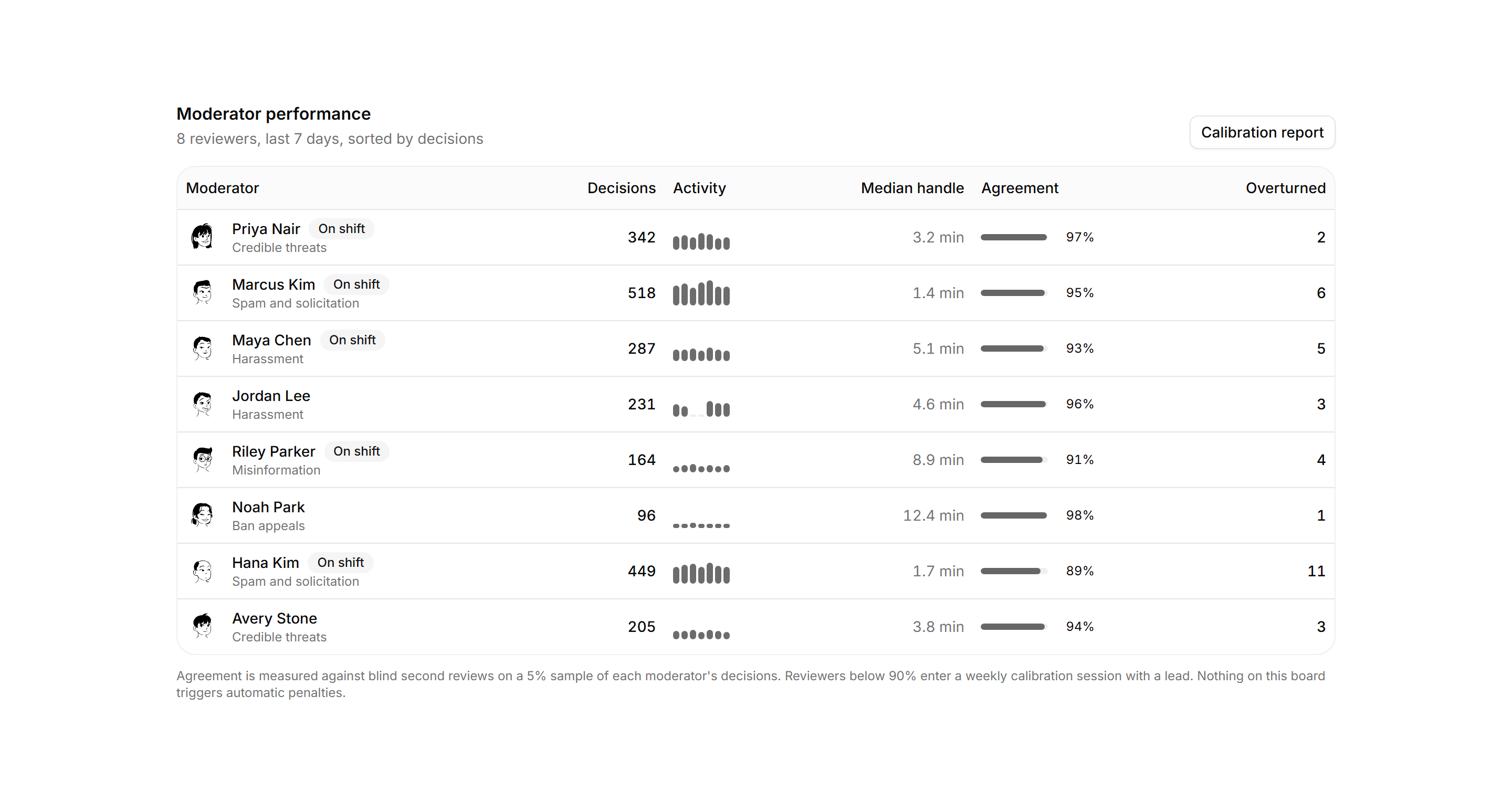 Application Admin and Moderation: Moderator Performance Board