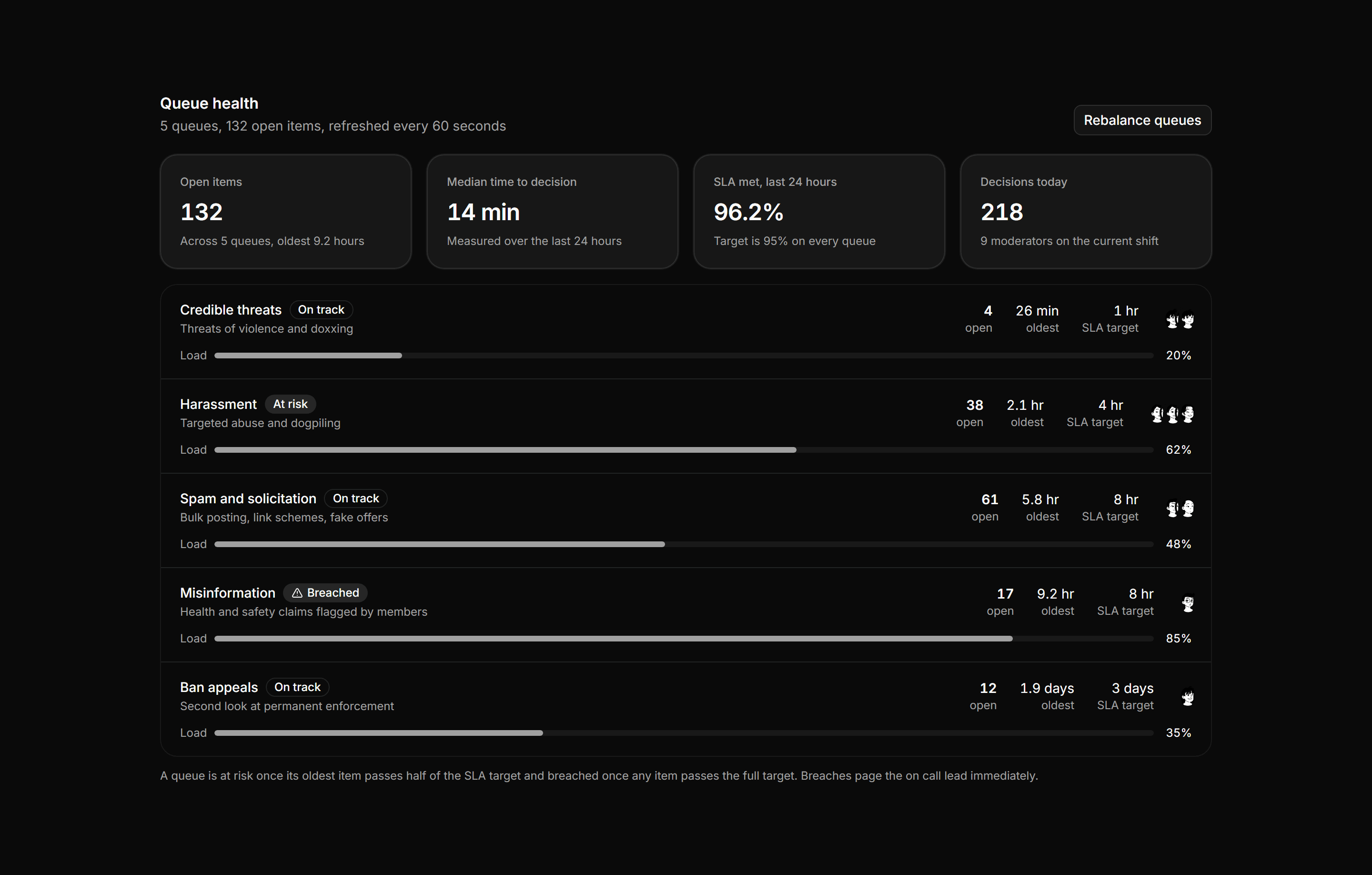 Application Admin and Moderation: Queue Health Panel