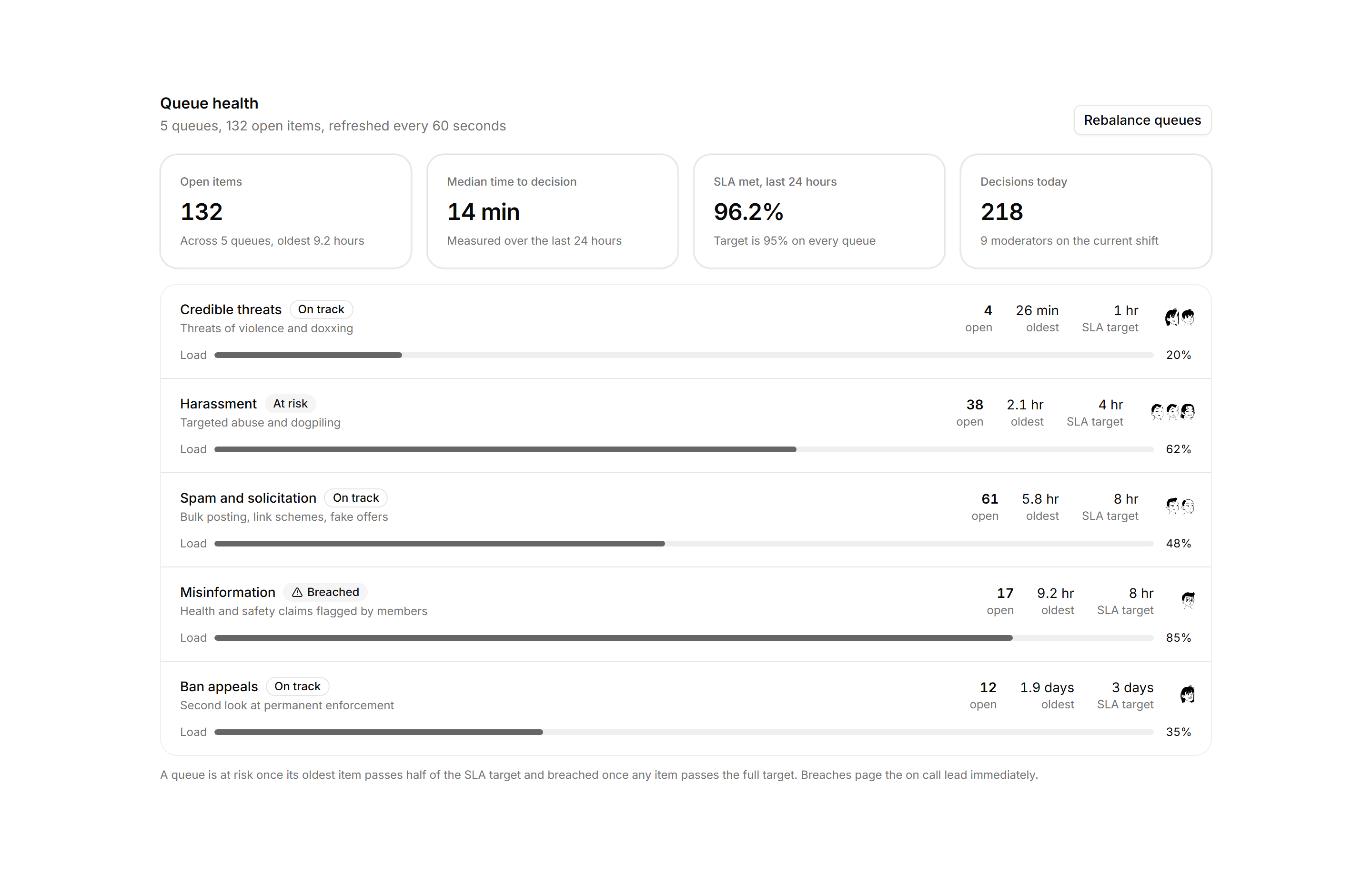 Application Admin and Moderation: Queue Health Panel