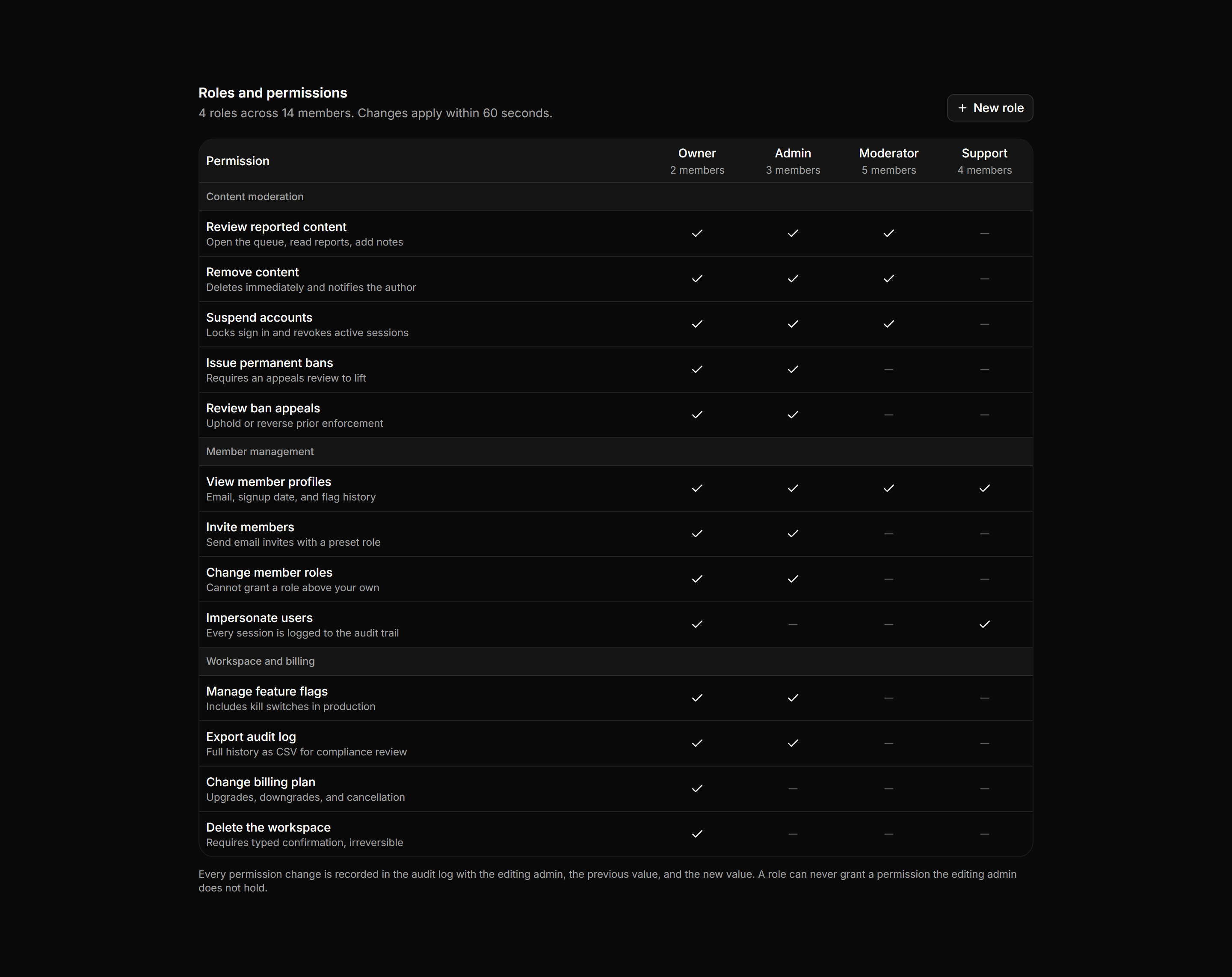 Application Admin and Moderation: Role Permissions Matrix