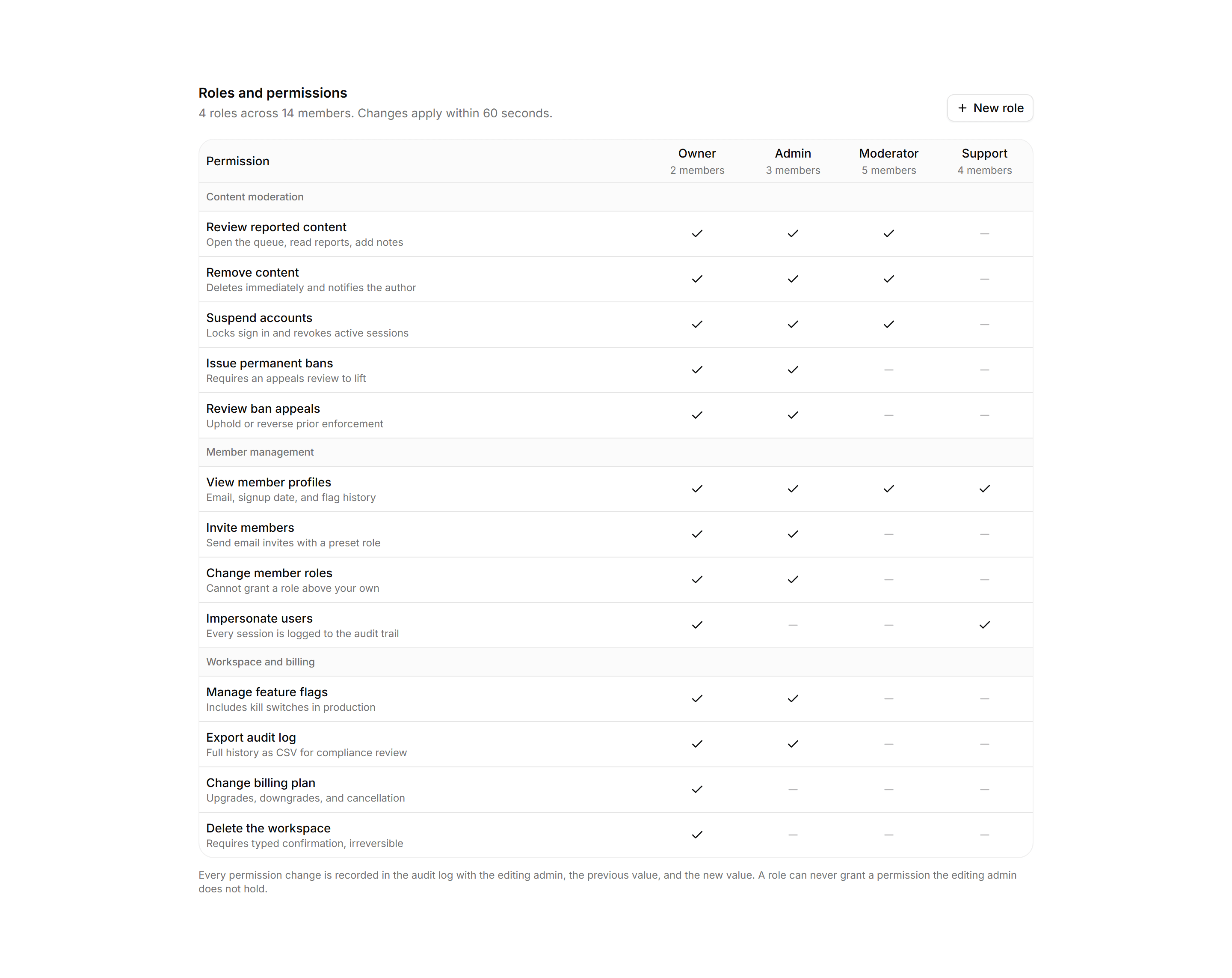 Application Admin and Moderation: Role Permissions Matrix