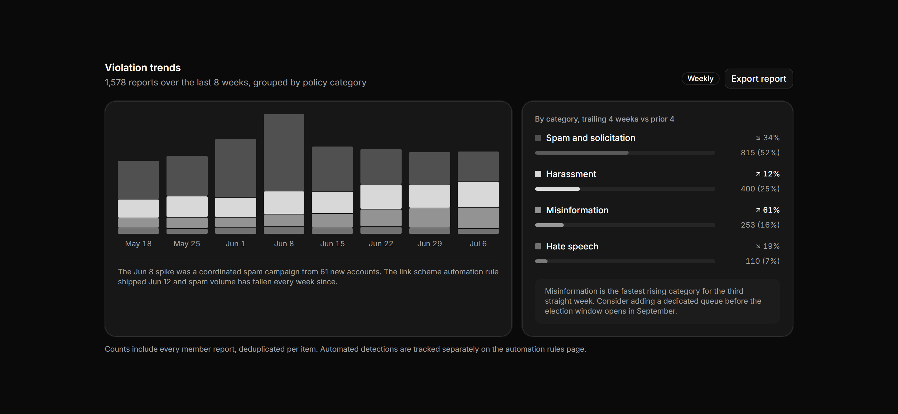 Application Admin and Moderation: Violation Trends Panel