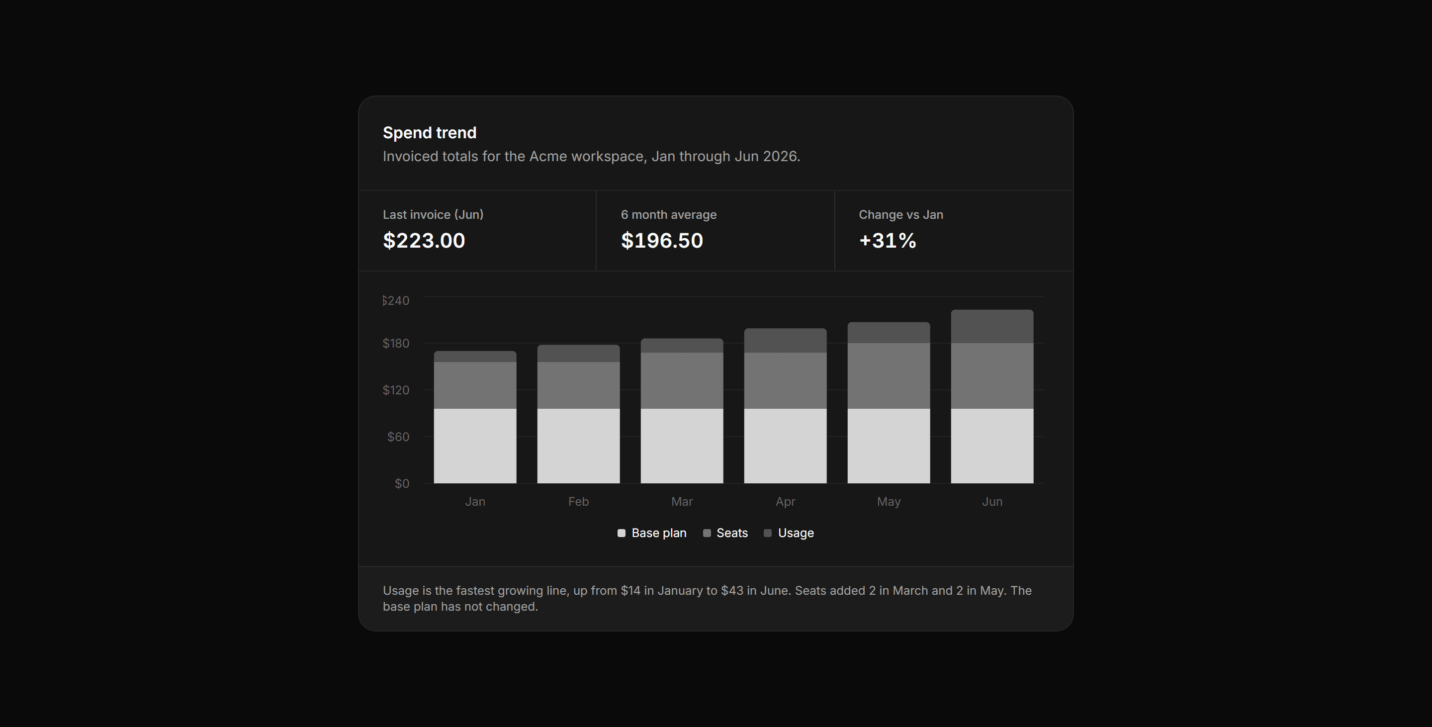 Application Billing: Spend Trend Chart