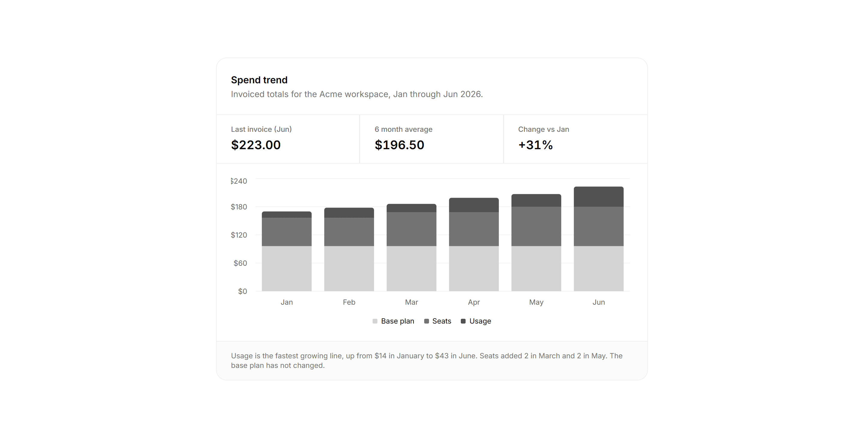 Application Billing: Spend Trend Chart