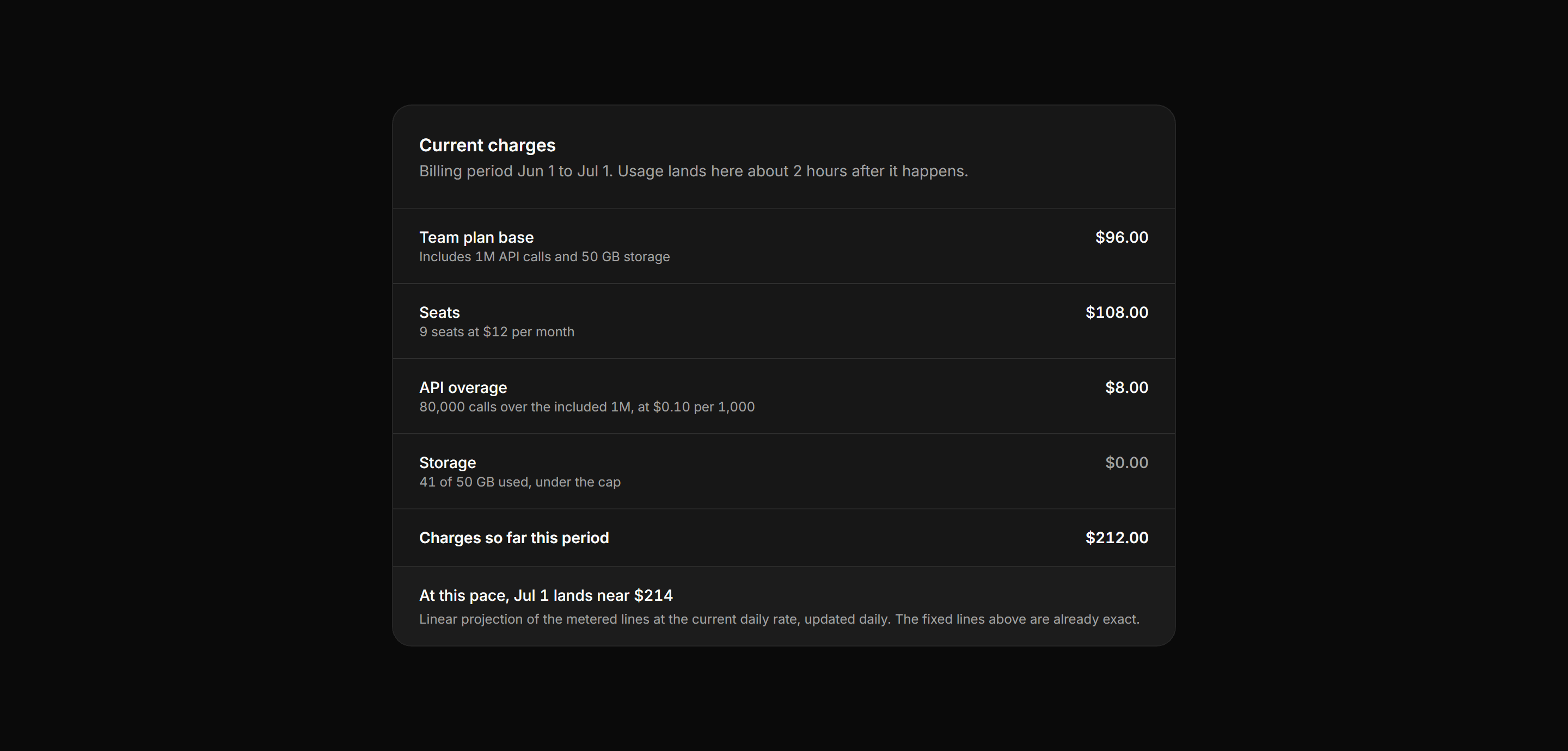 Application Billing: Usage Breakdown Bill