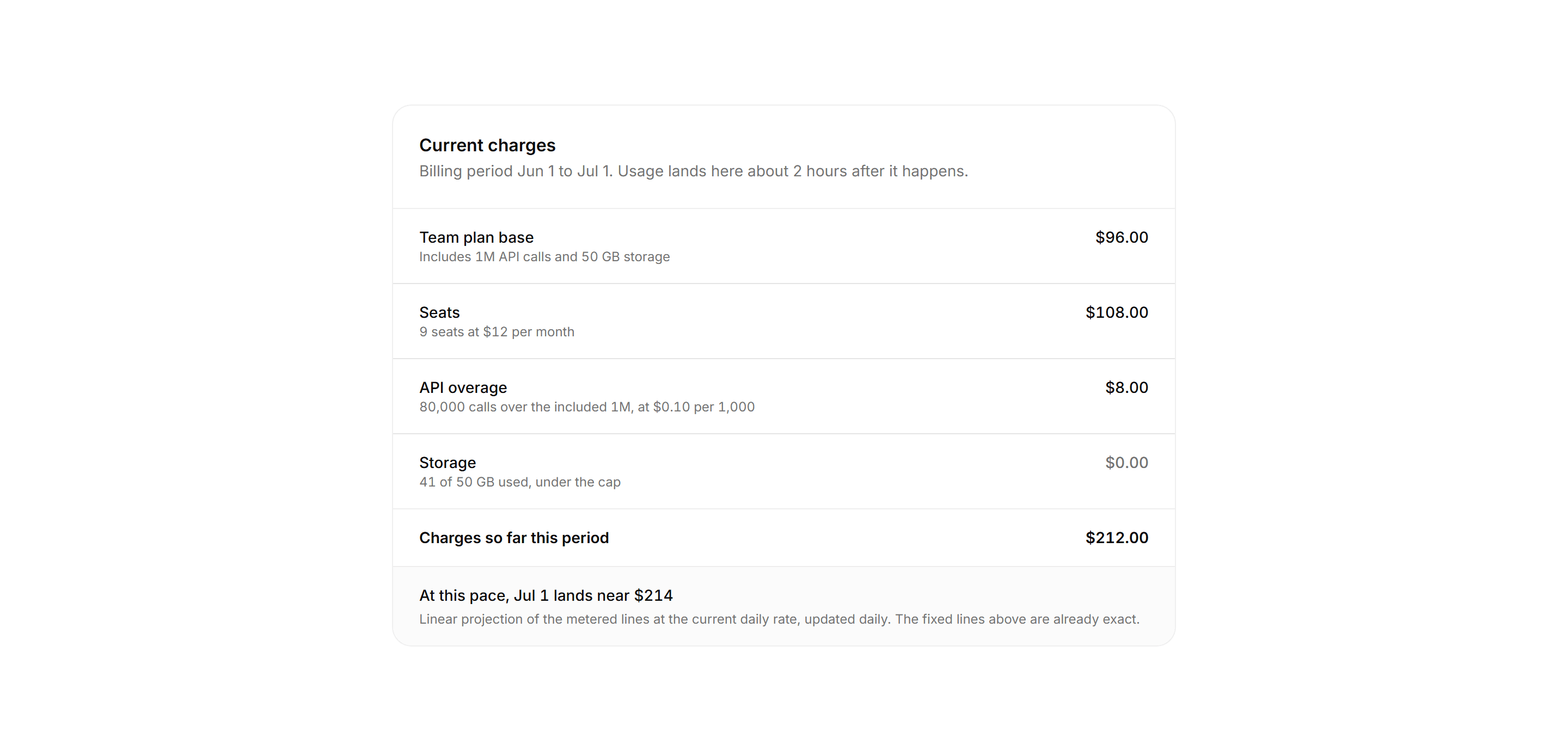 Application Billing: Usage Breakdown Bill