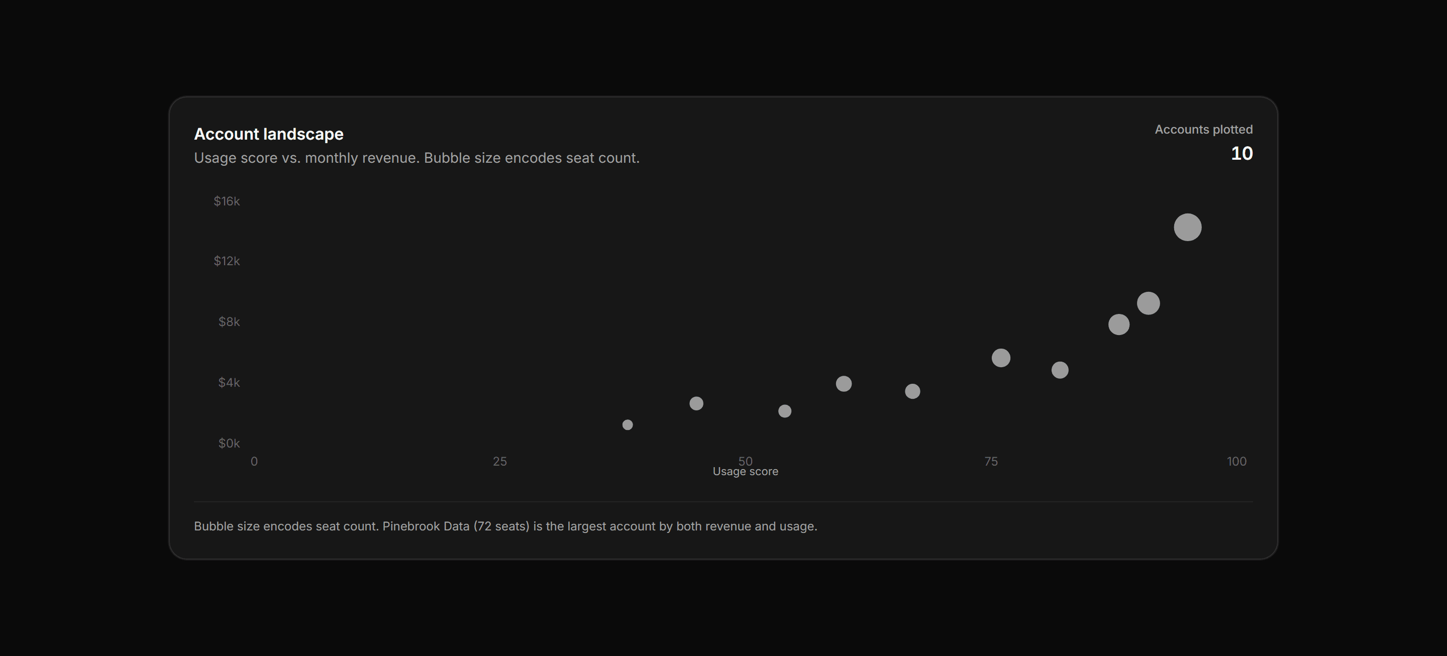 Application Chart: Bubble Chart