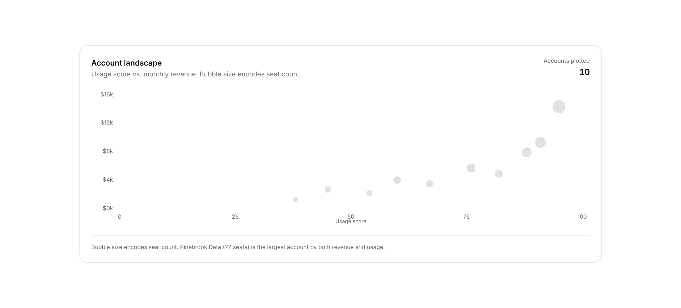 Application Chart: Bubble Chart