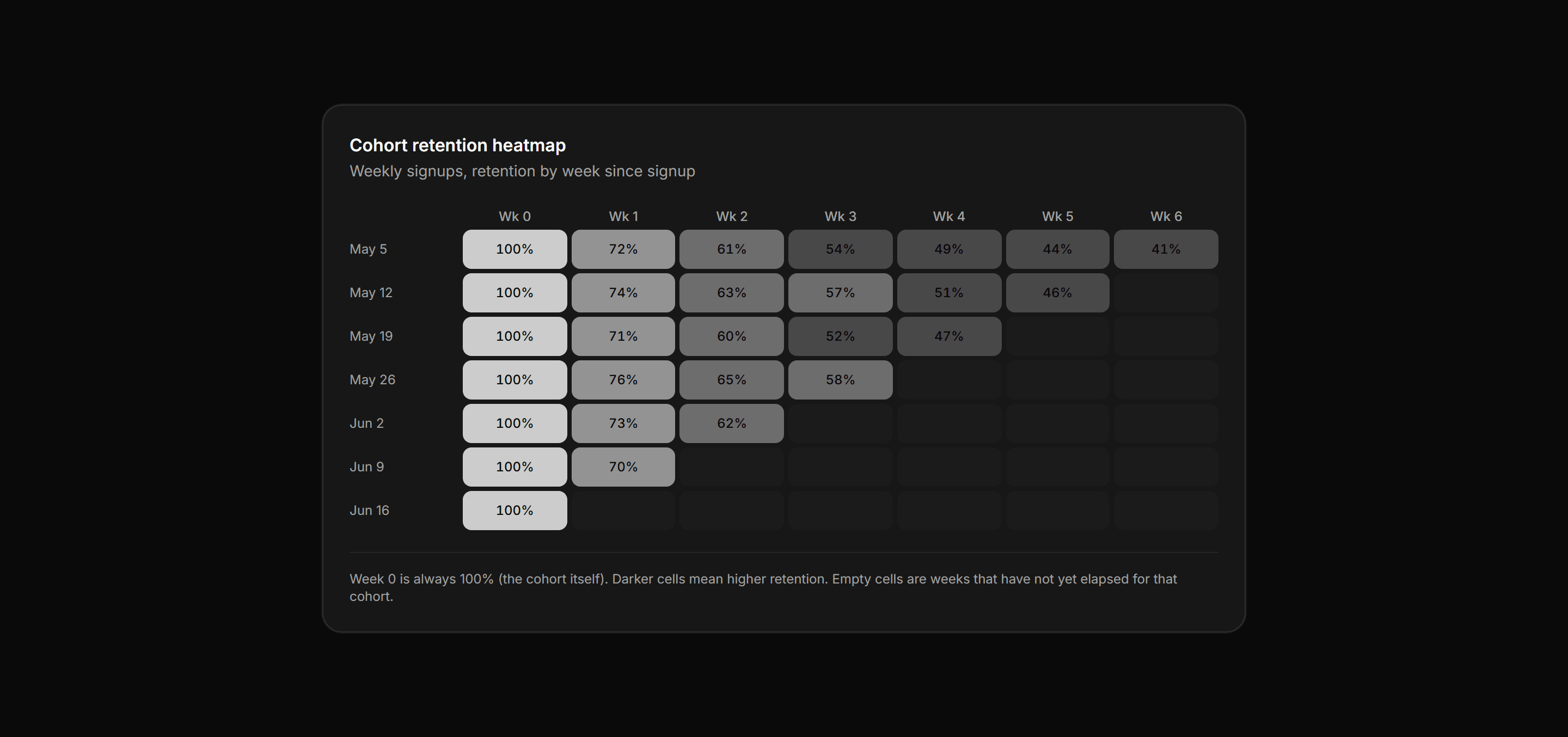 Application Chart: Cohort Retention Heatmap