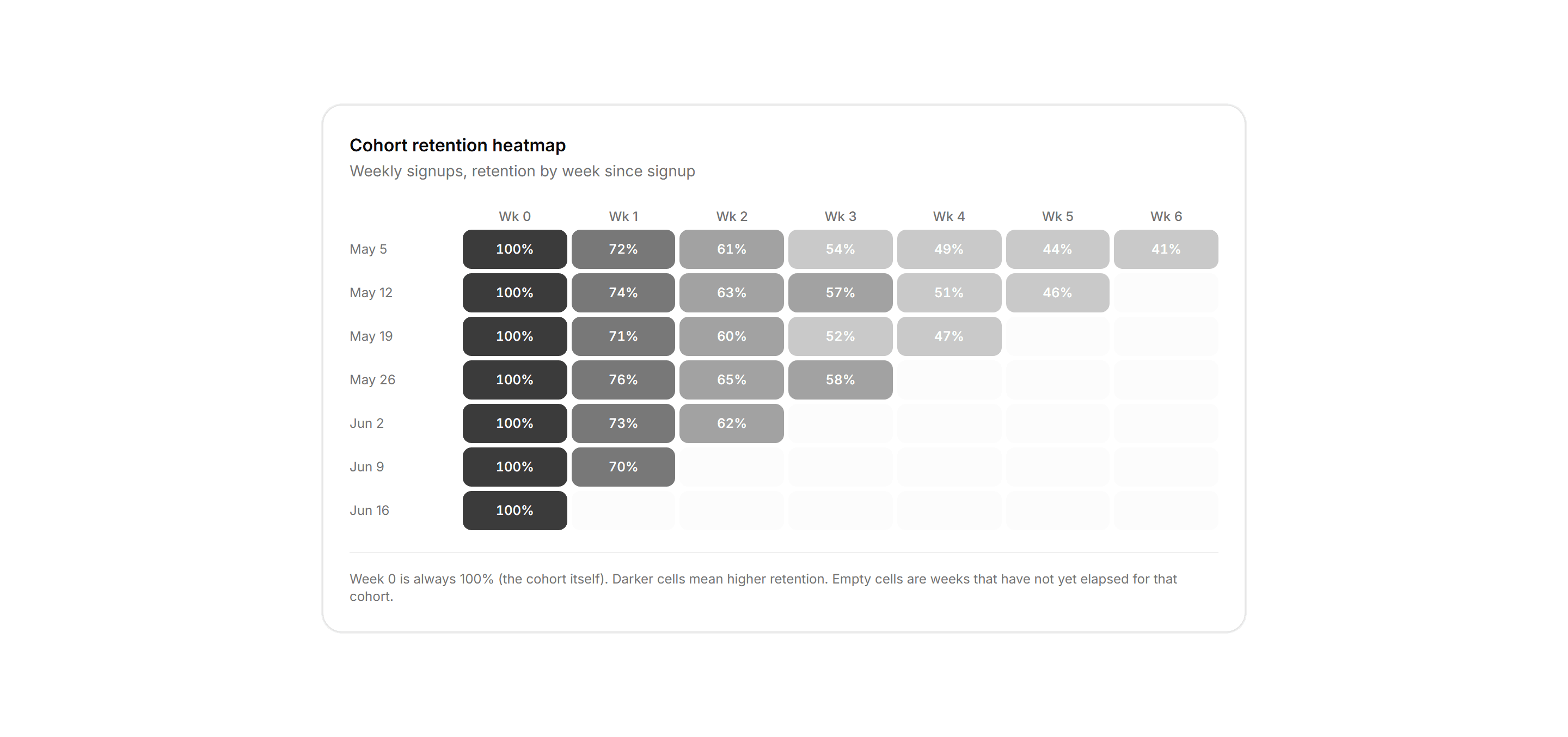 Application Chart: Cohort Retention Heatmap