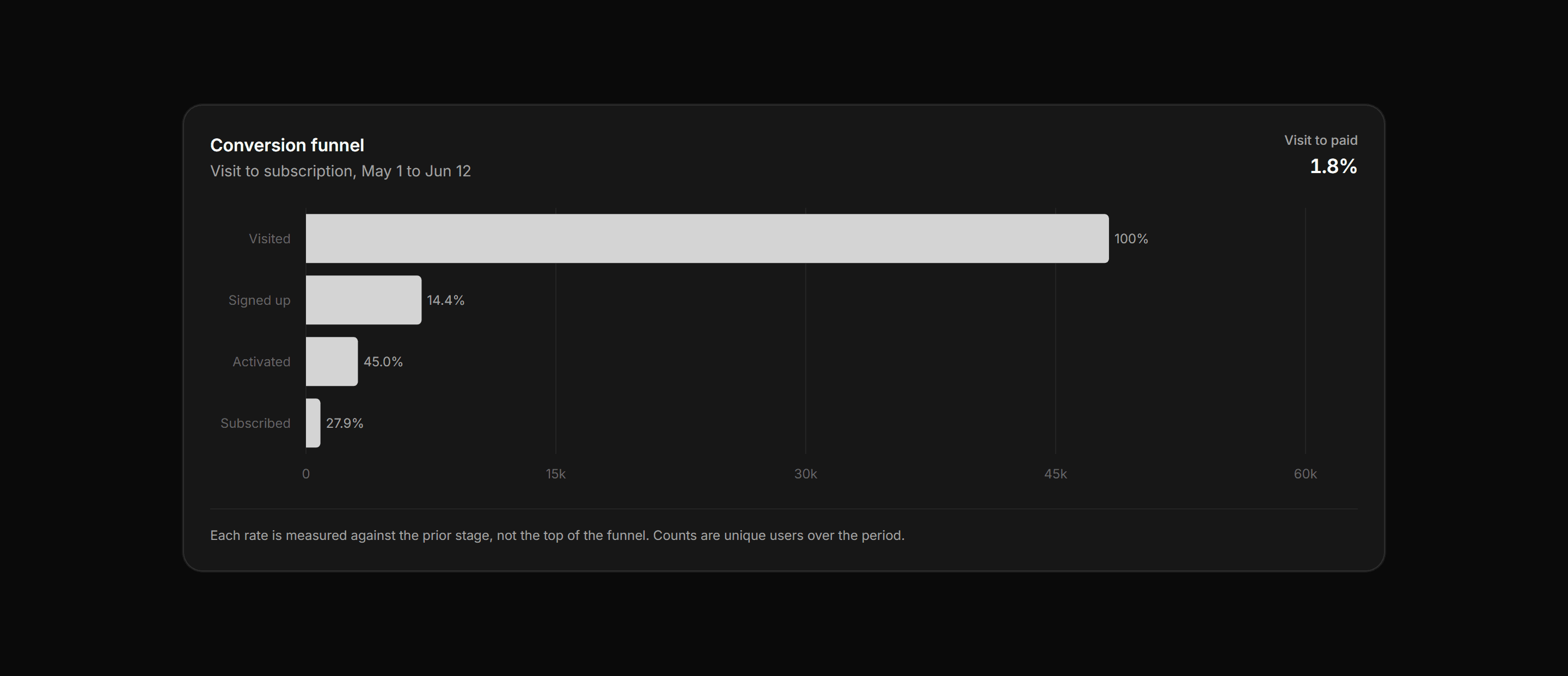 Application Chart: Conversion Funnel Bars