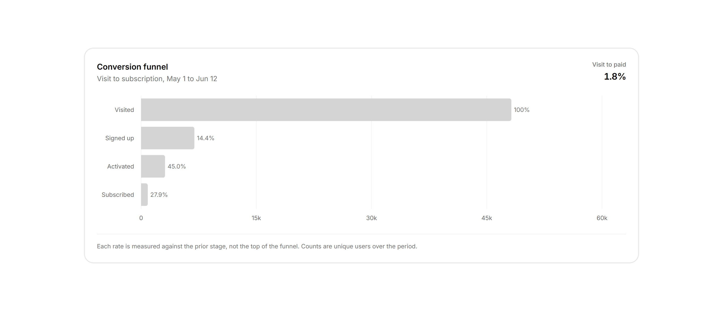 Application Chart: Conversion Funnel Bars
