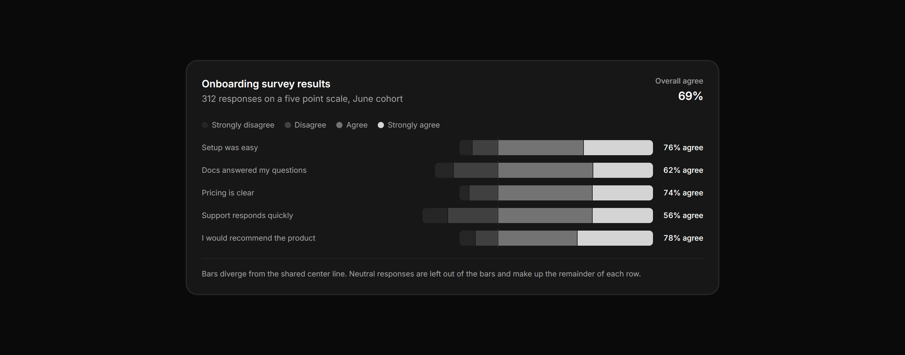 Application Chart: Diverging Survey Bars