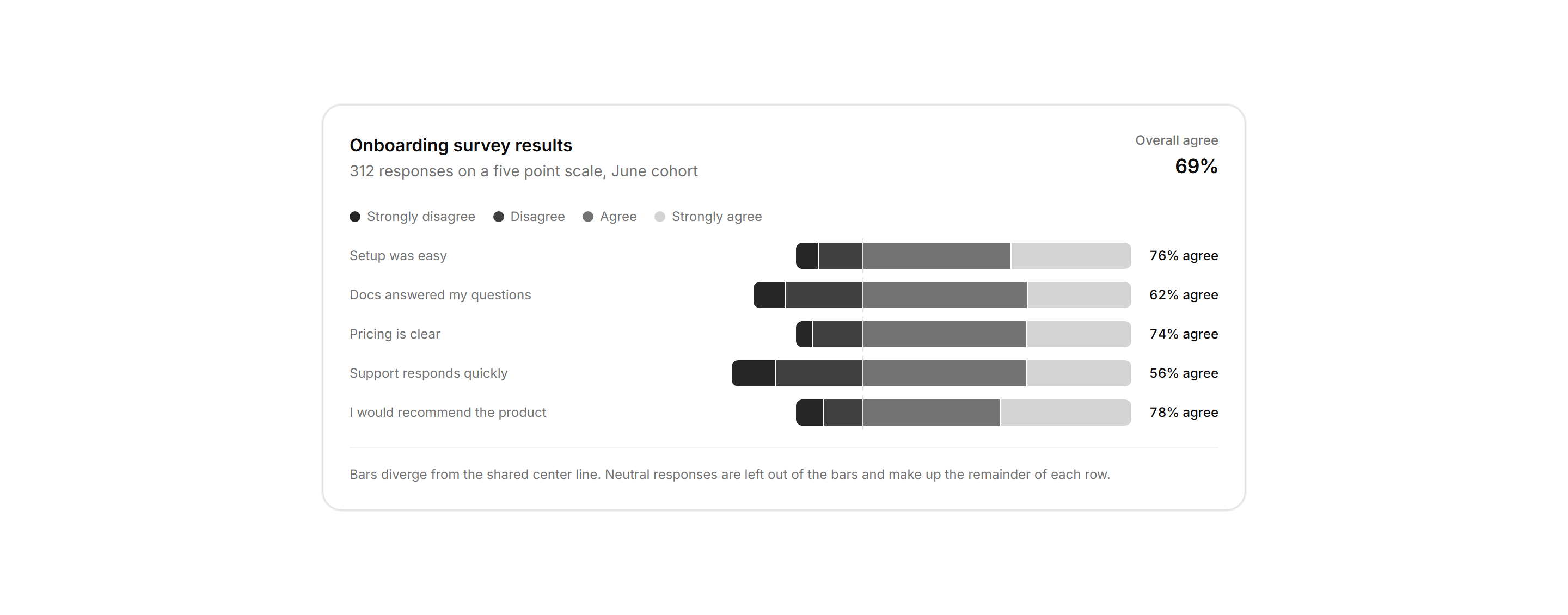 Application Chart: Diverging Survey Bars