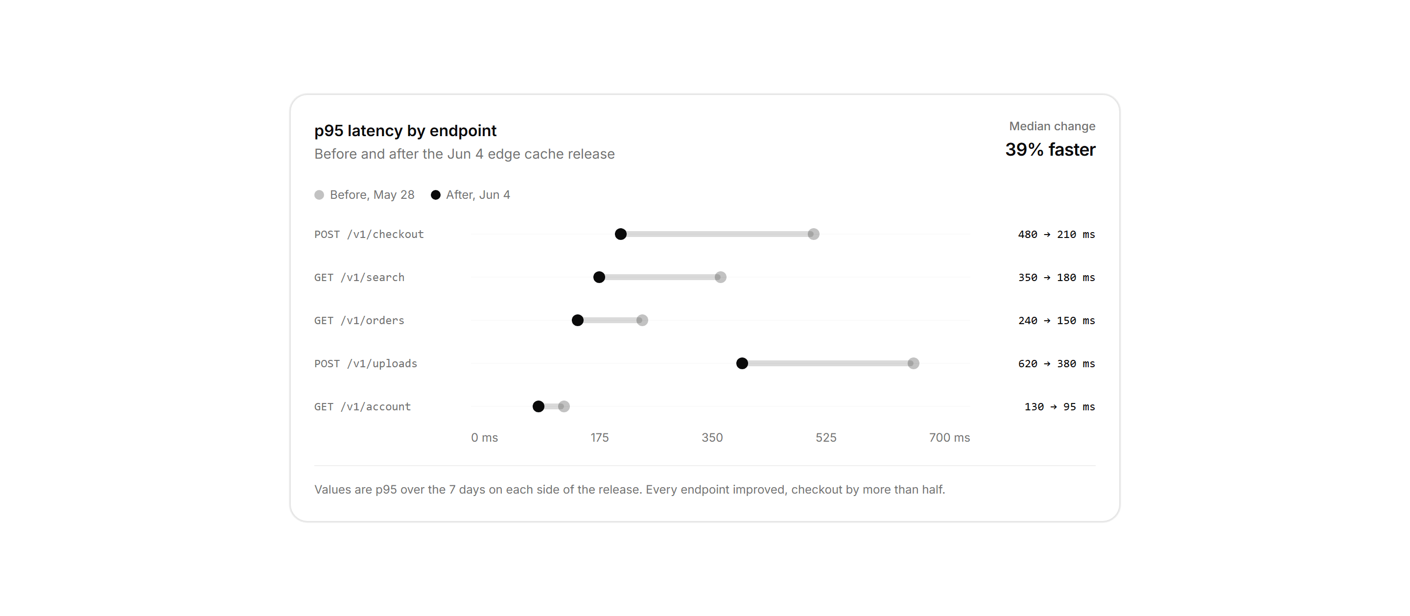 Application Chart: Dumbbell Latency Chart