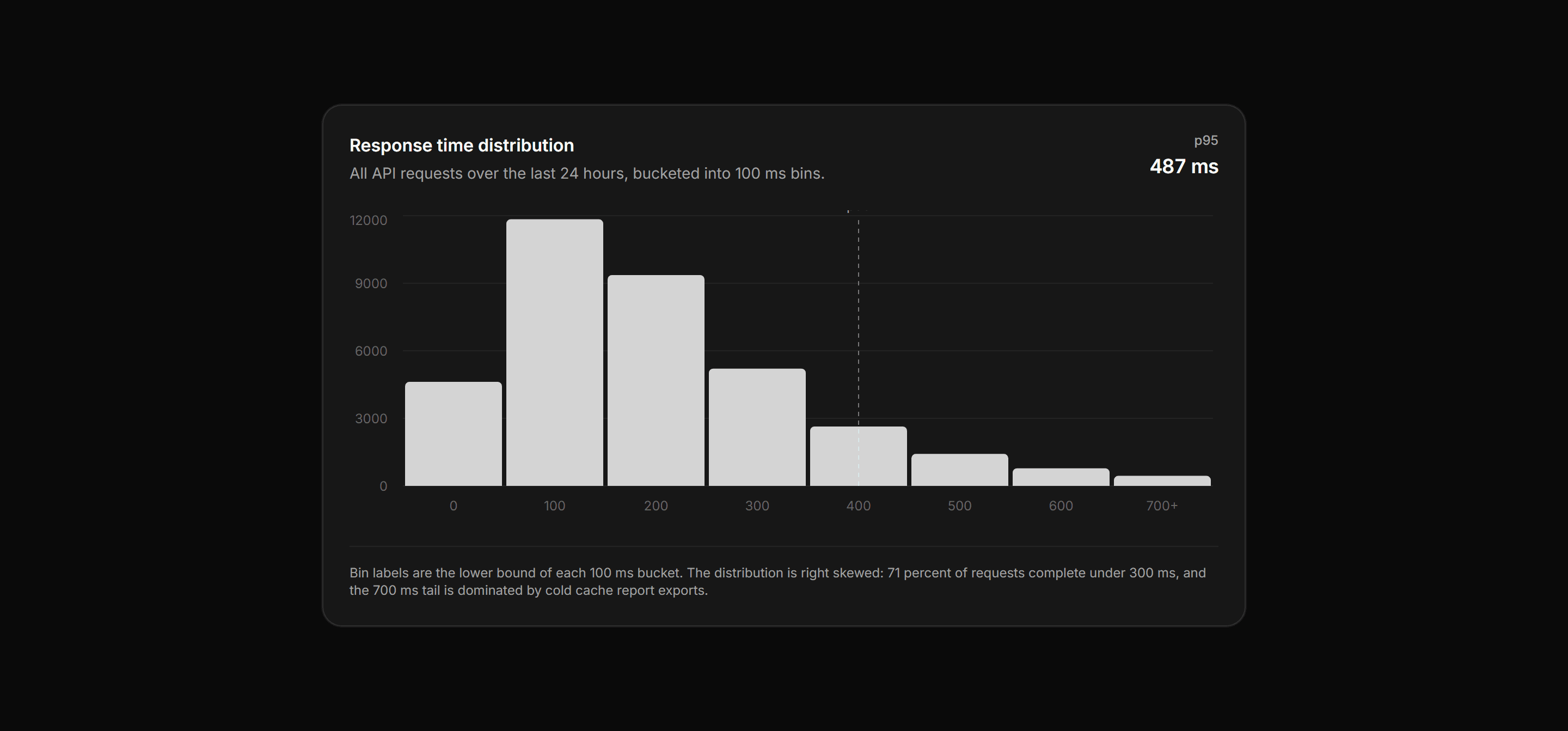 Application Chart: Histogram Distribution Chart