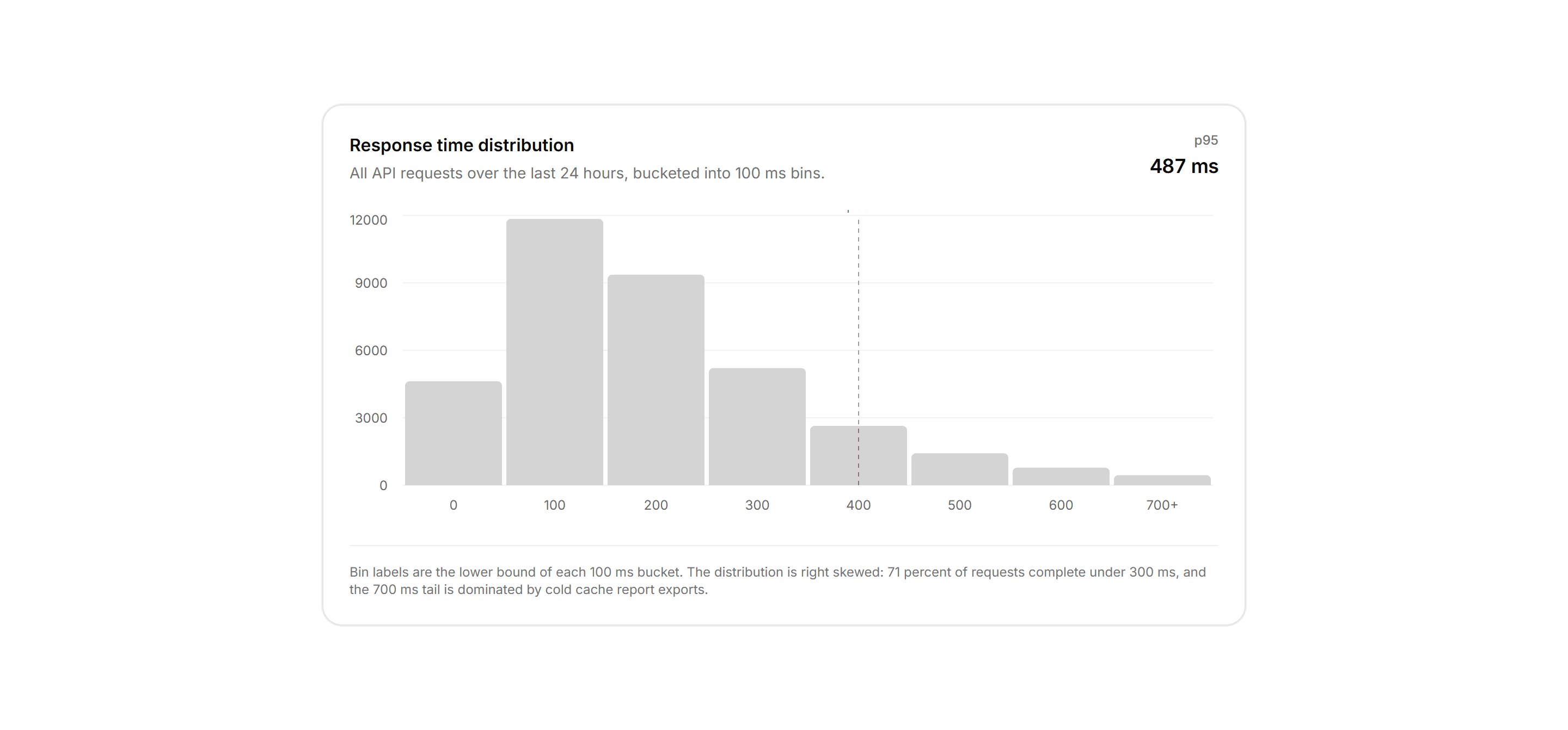 Application Chart: Histogram Distribution Chart