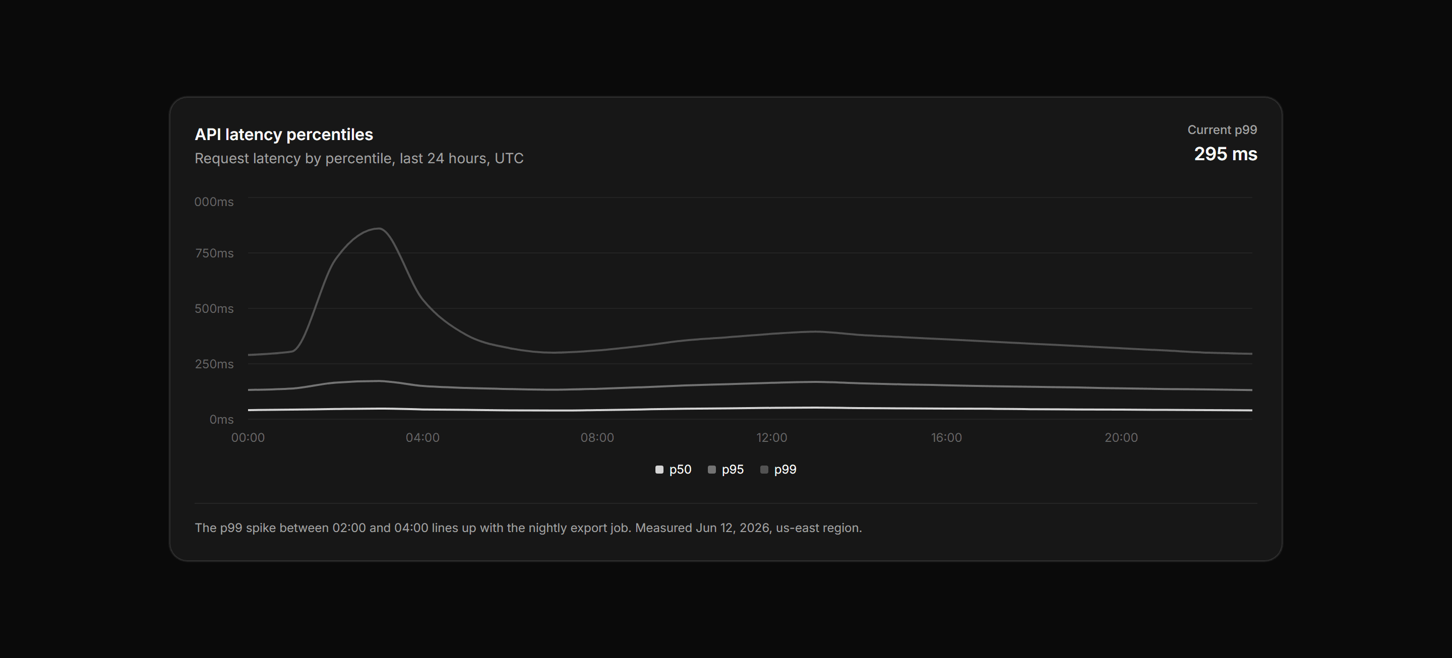 Application Chart: Latency Percentile Chart