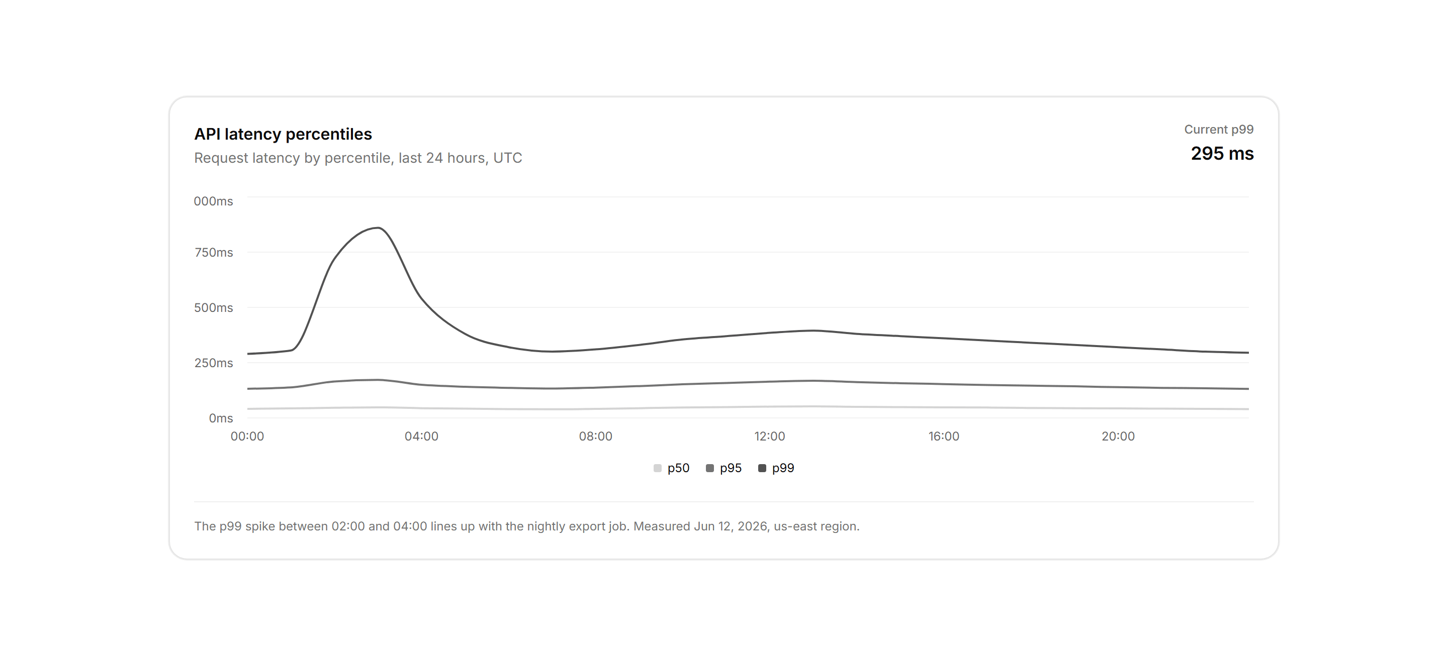 Application Chart: Latency Percentile Chart