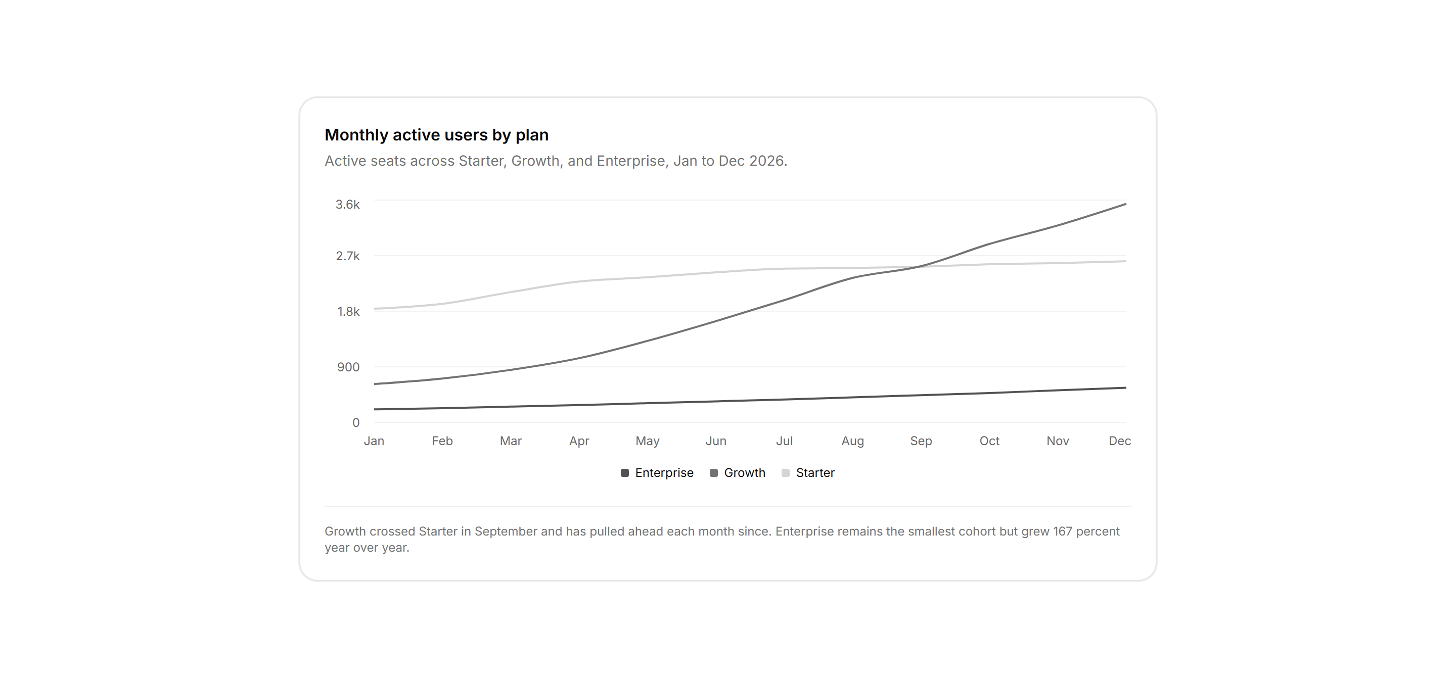 Application Chart: Multi Line Trend