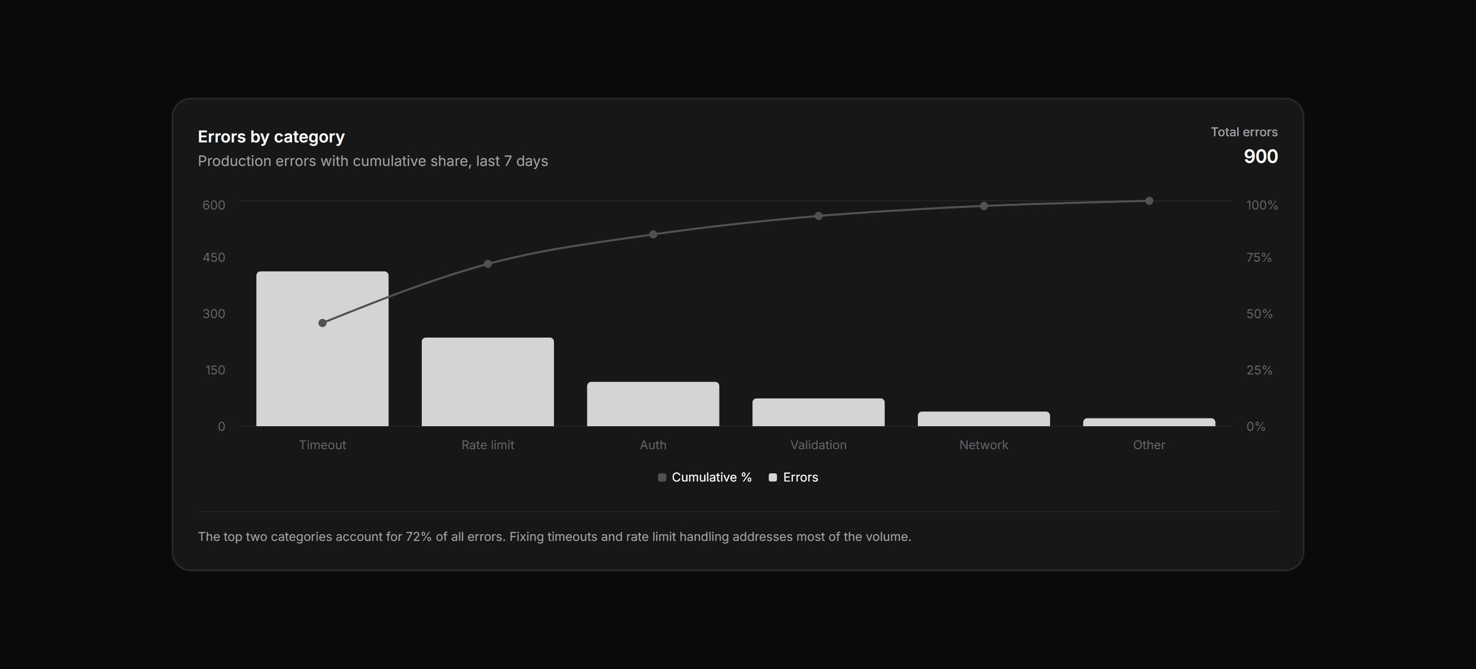 Application Chart: Pareto Error Chart