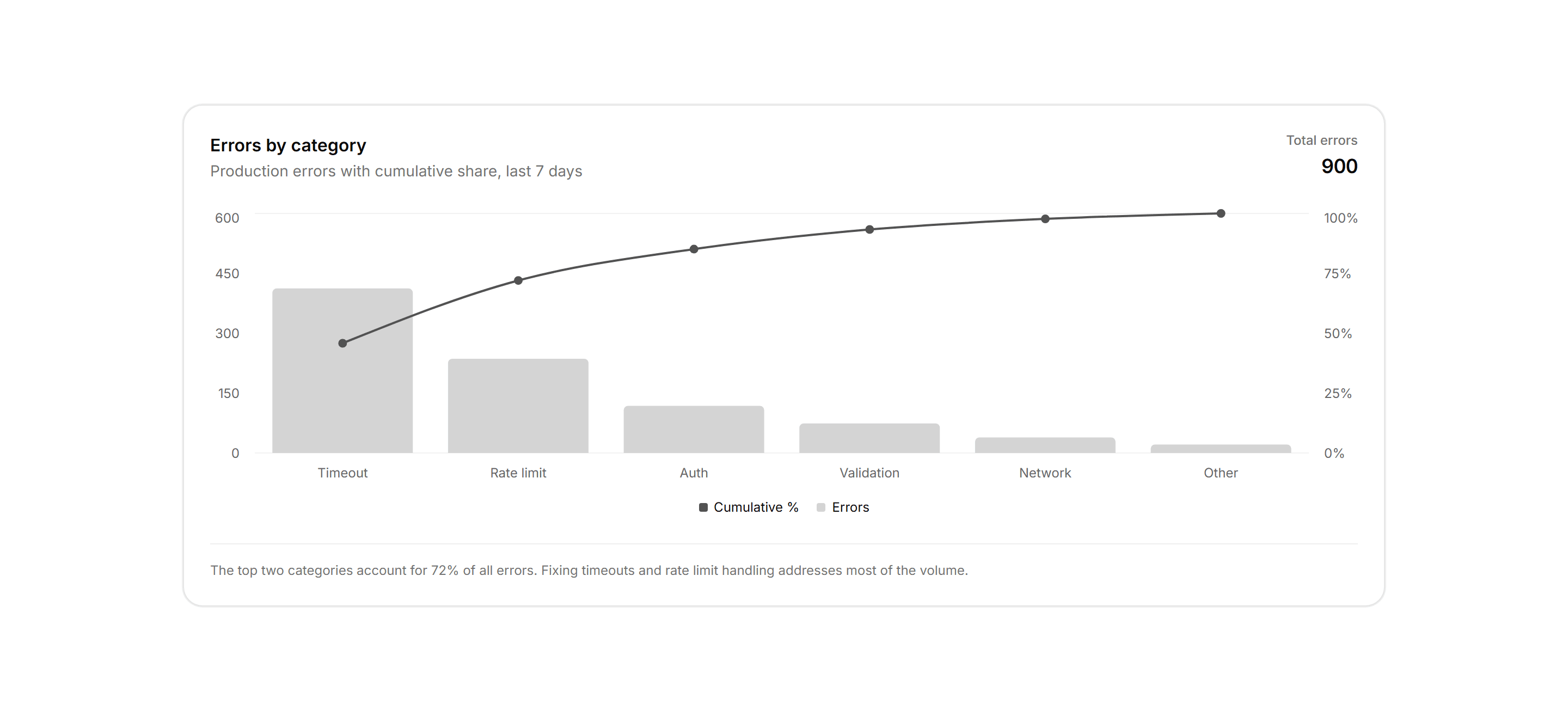 Application Chart: Pareto Error Chart