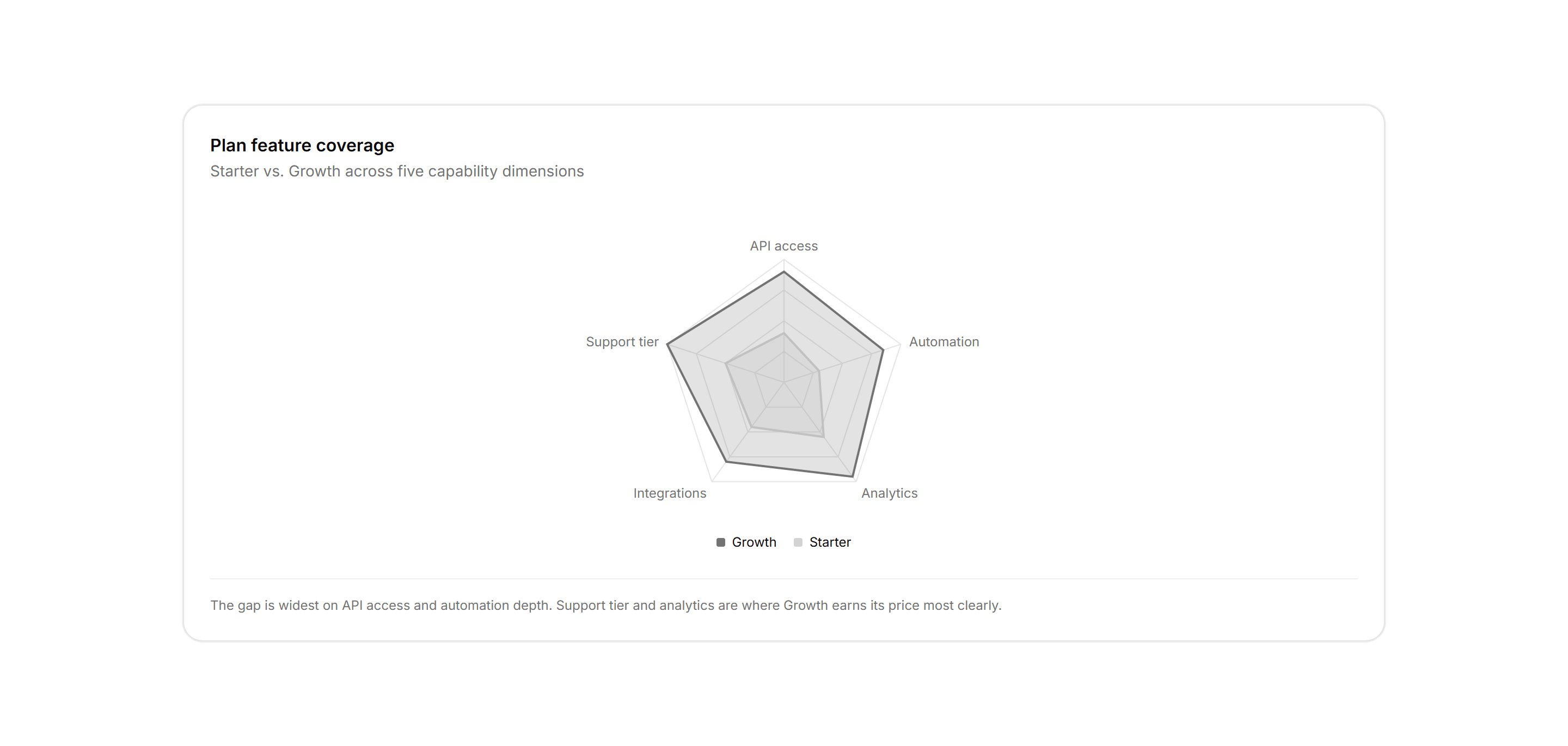 Application Chart: Radar Chart