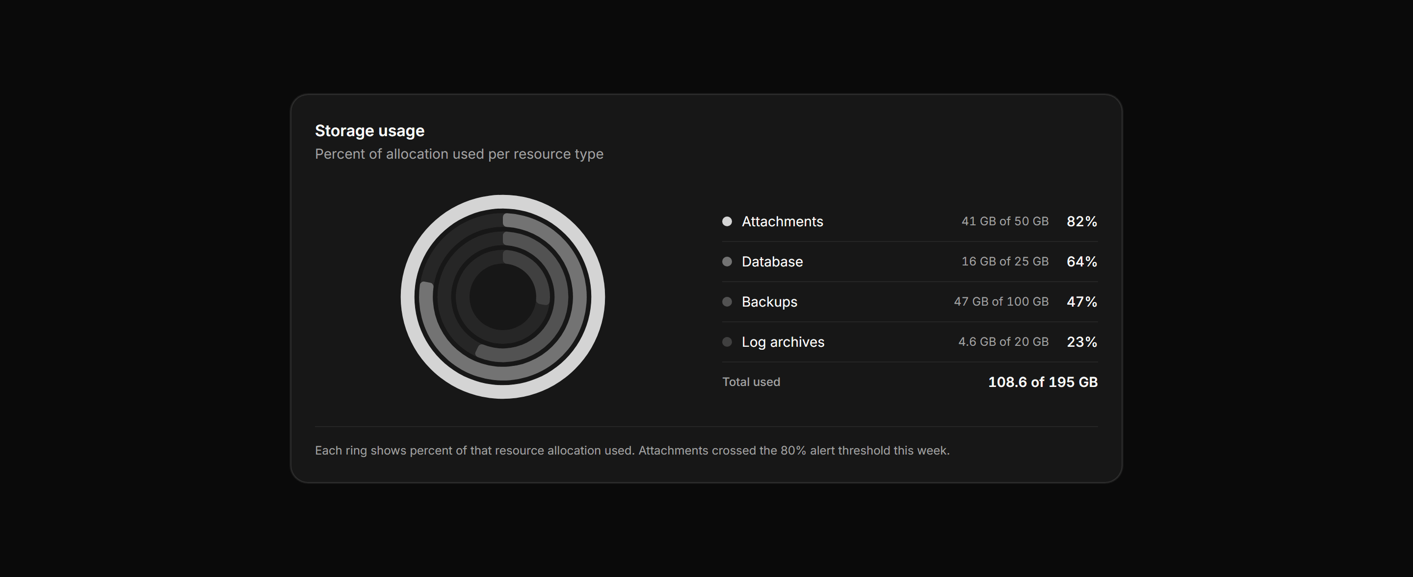 Application Chart: Radial Usage Rings
