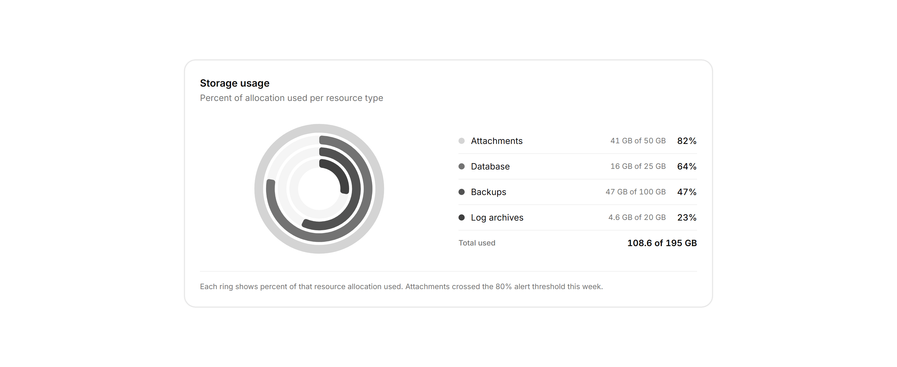 Application Chart: Radial Usage Rings