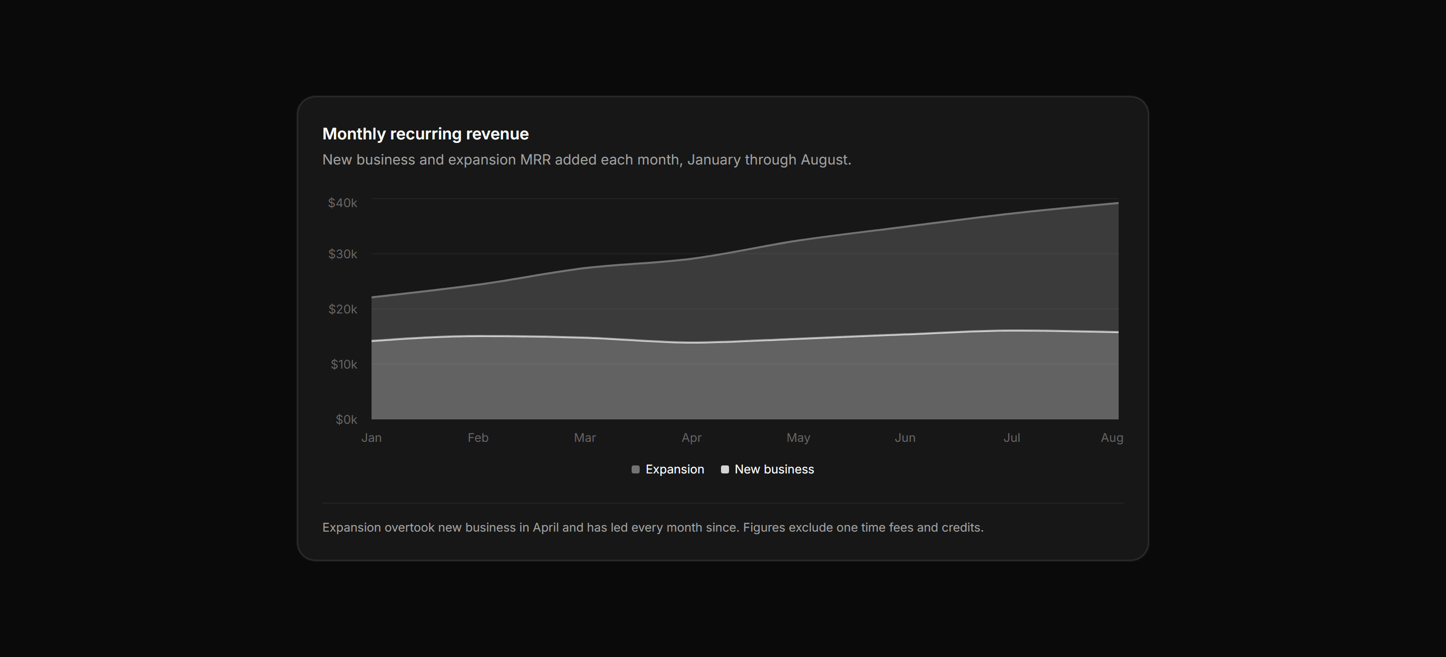 Application Chart: Revenue Area Chart