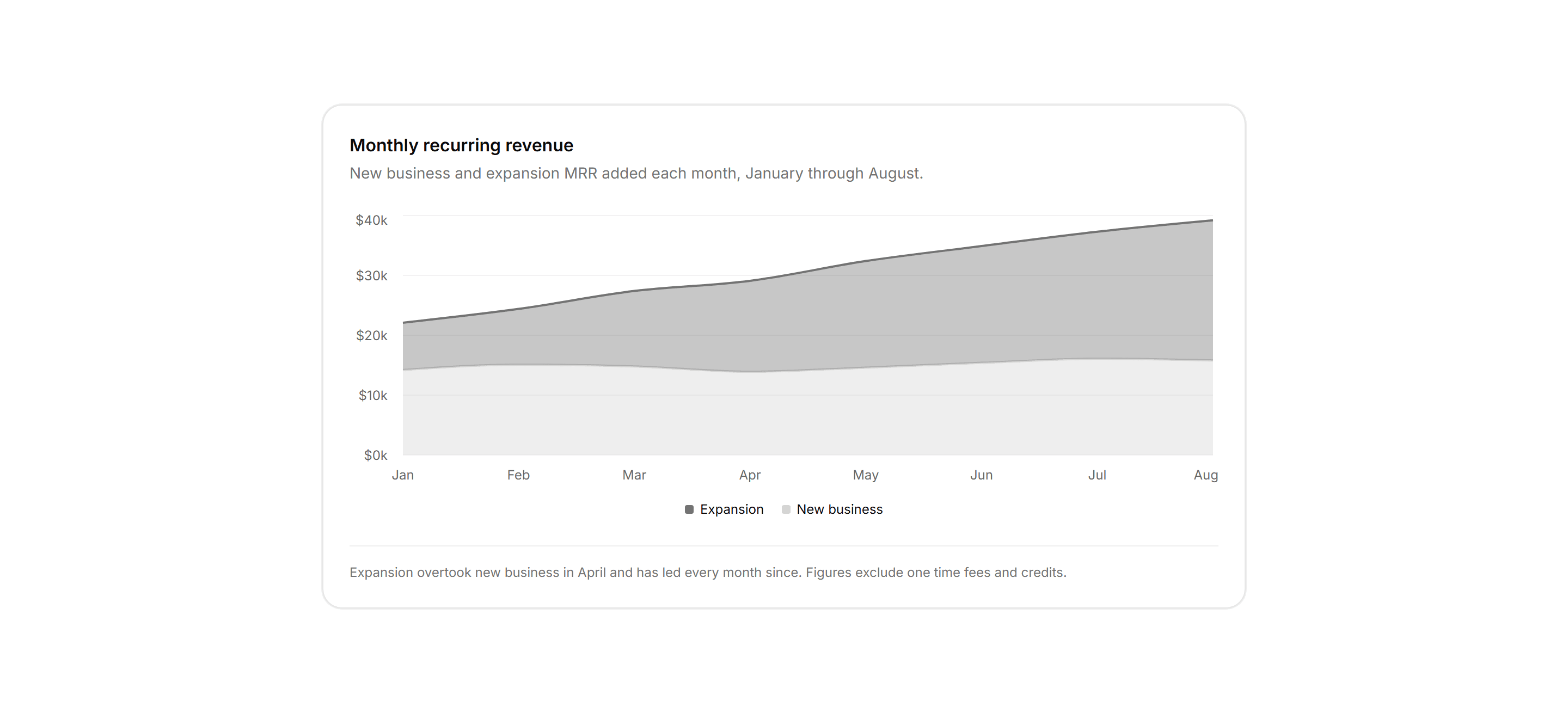 Application Chart: Revenue Area Chart