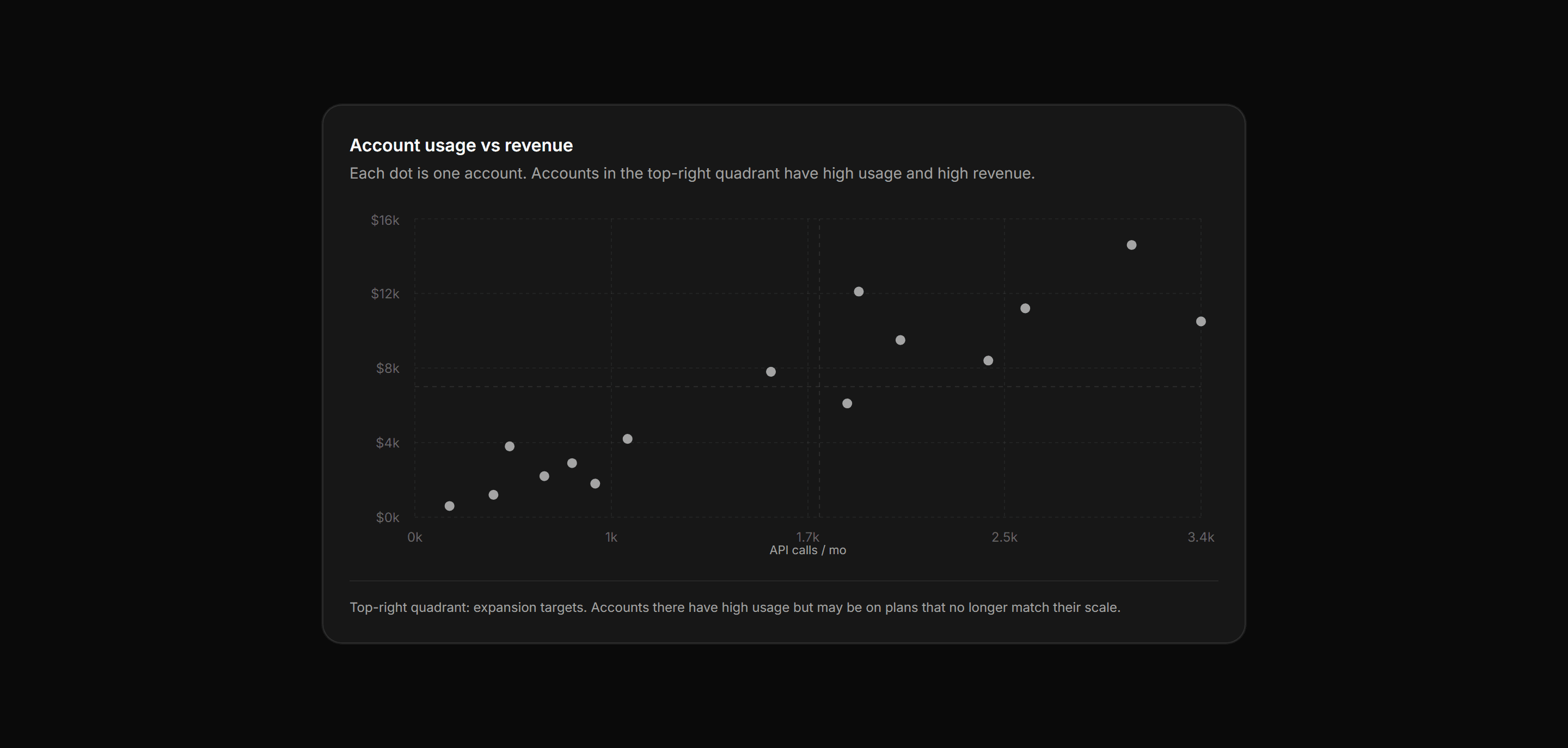 Application Chart: Scatter Plot Chart