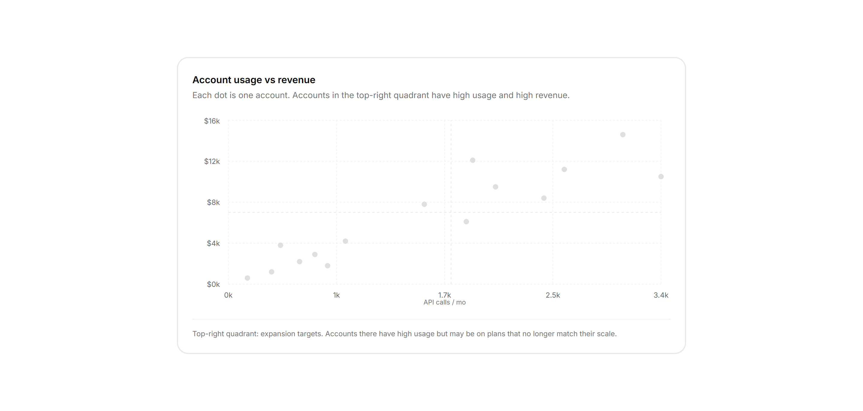 Application Chart: Scatter Plot Chart