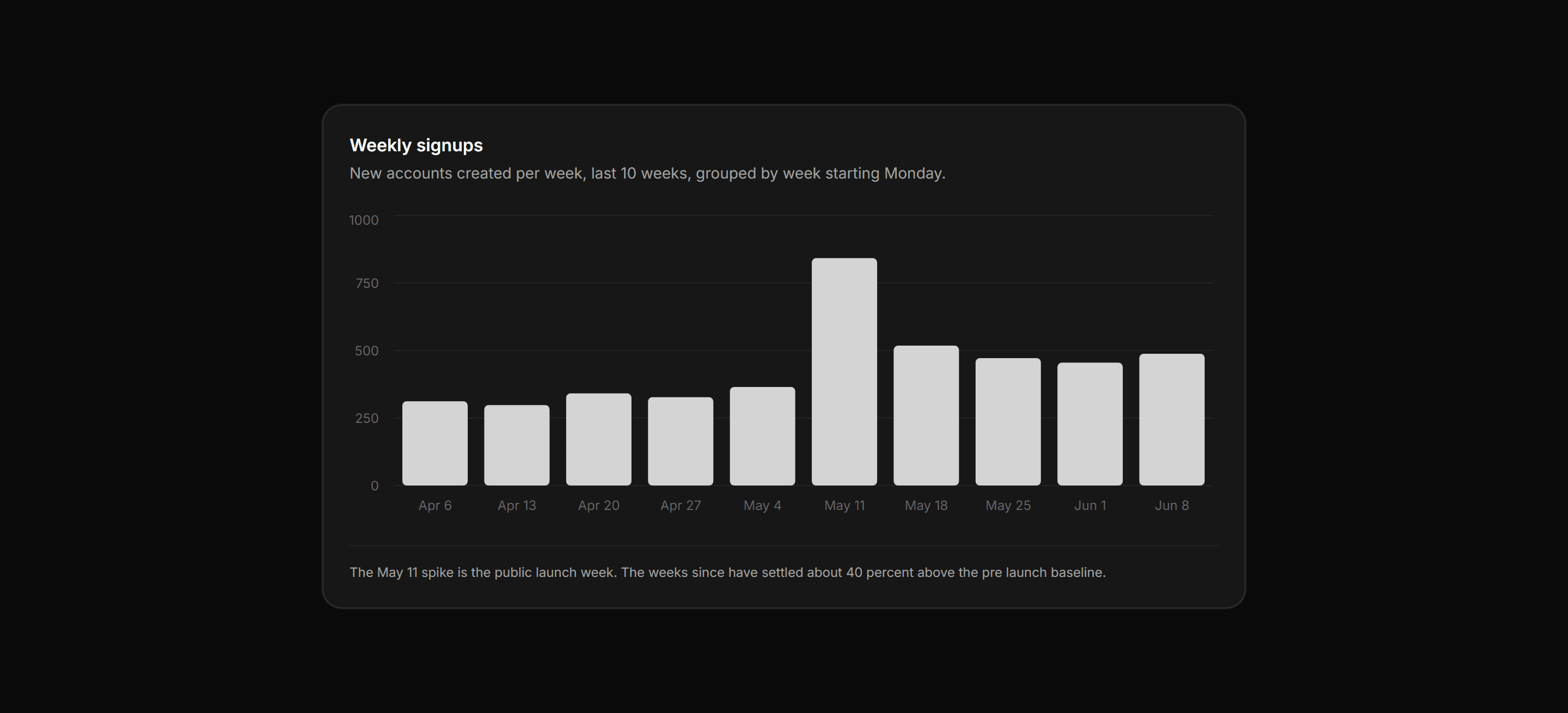 Application Chart: Signups Bar Chart