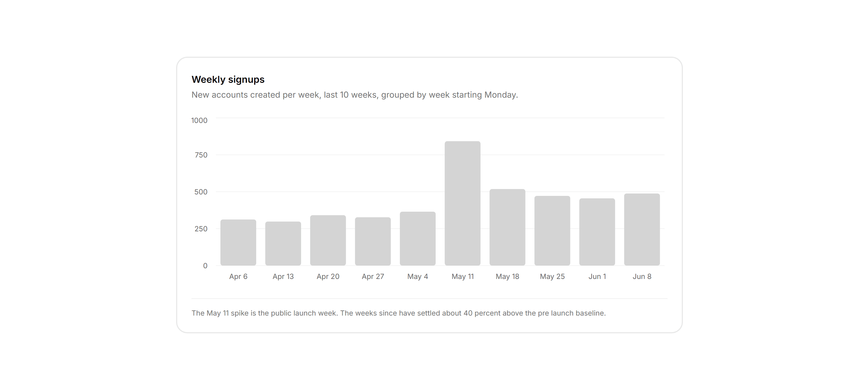 Application Chart: Signups Bar Chart