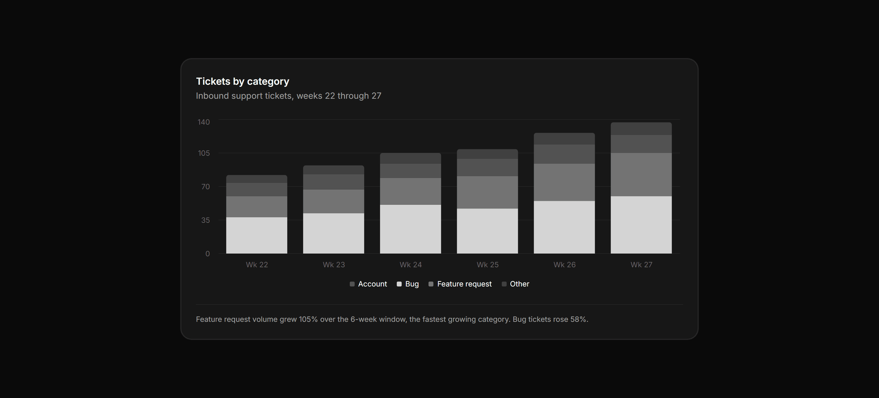 Application Chart: Stacked Category Bars
