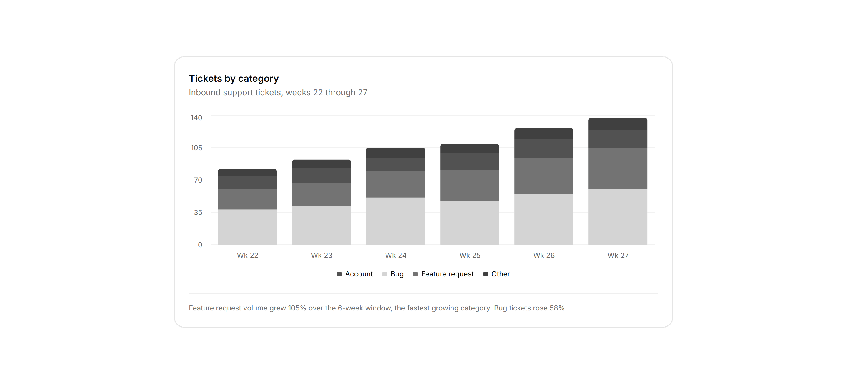 Application Chart: Stacked Category Bars