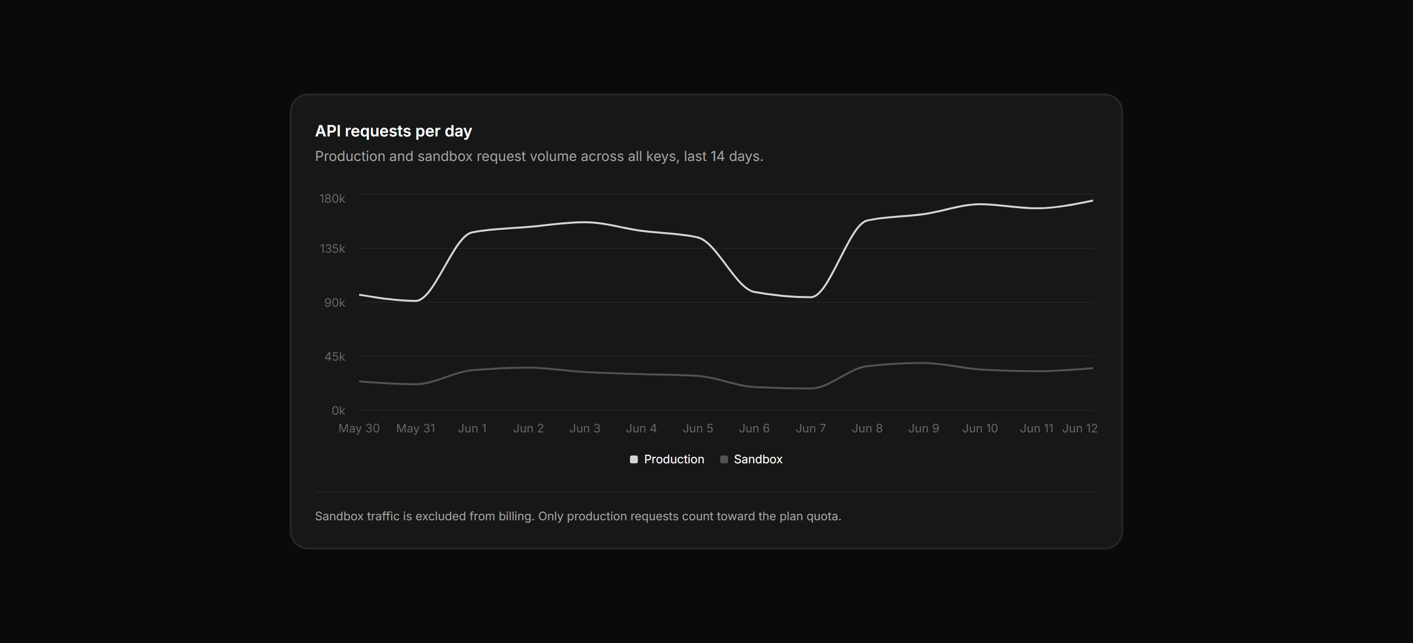 Application Chart: Usage Line Chart