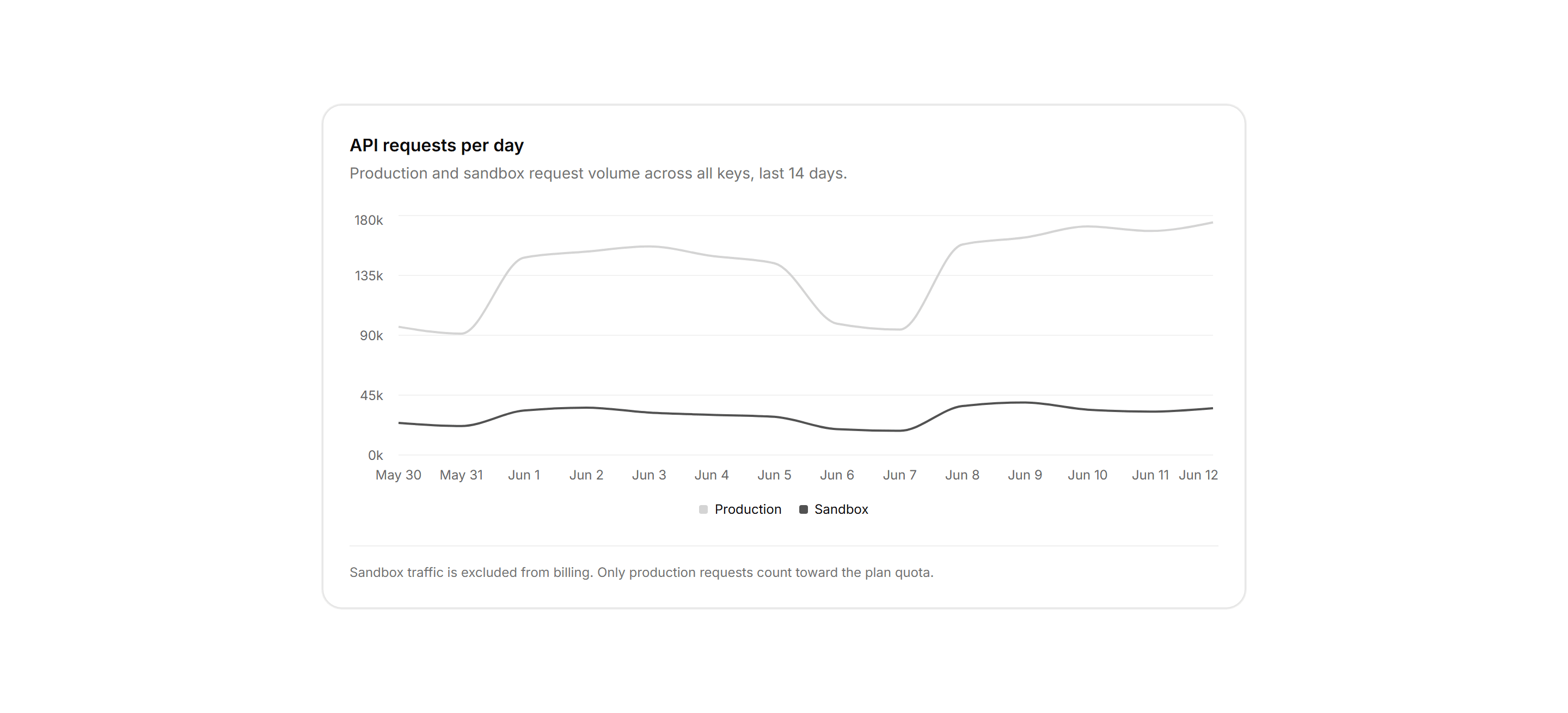 Application Chart: Usage Line Chart