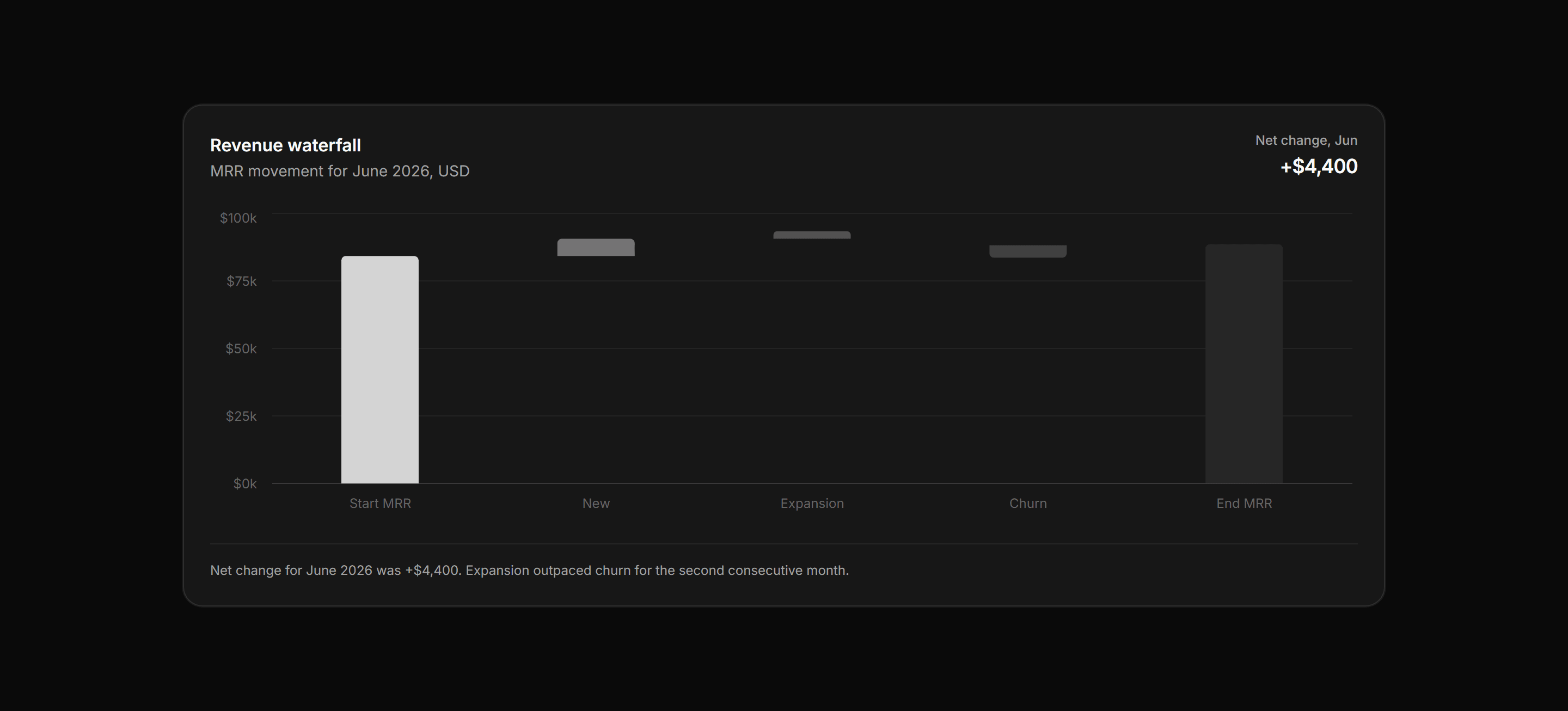 Application Chart: Waterfall Chart