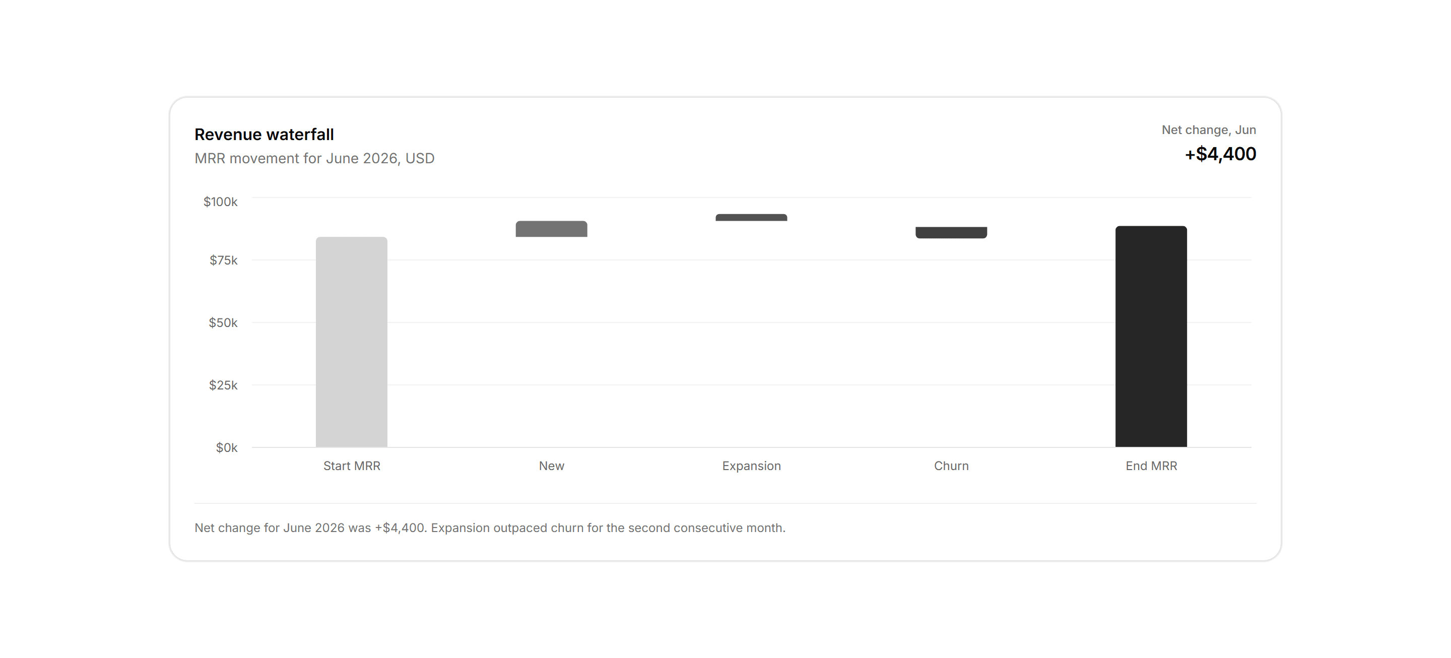 Application Chart: Waterfall Chart