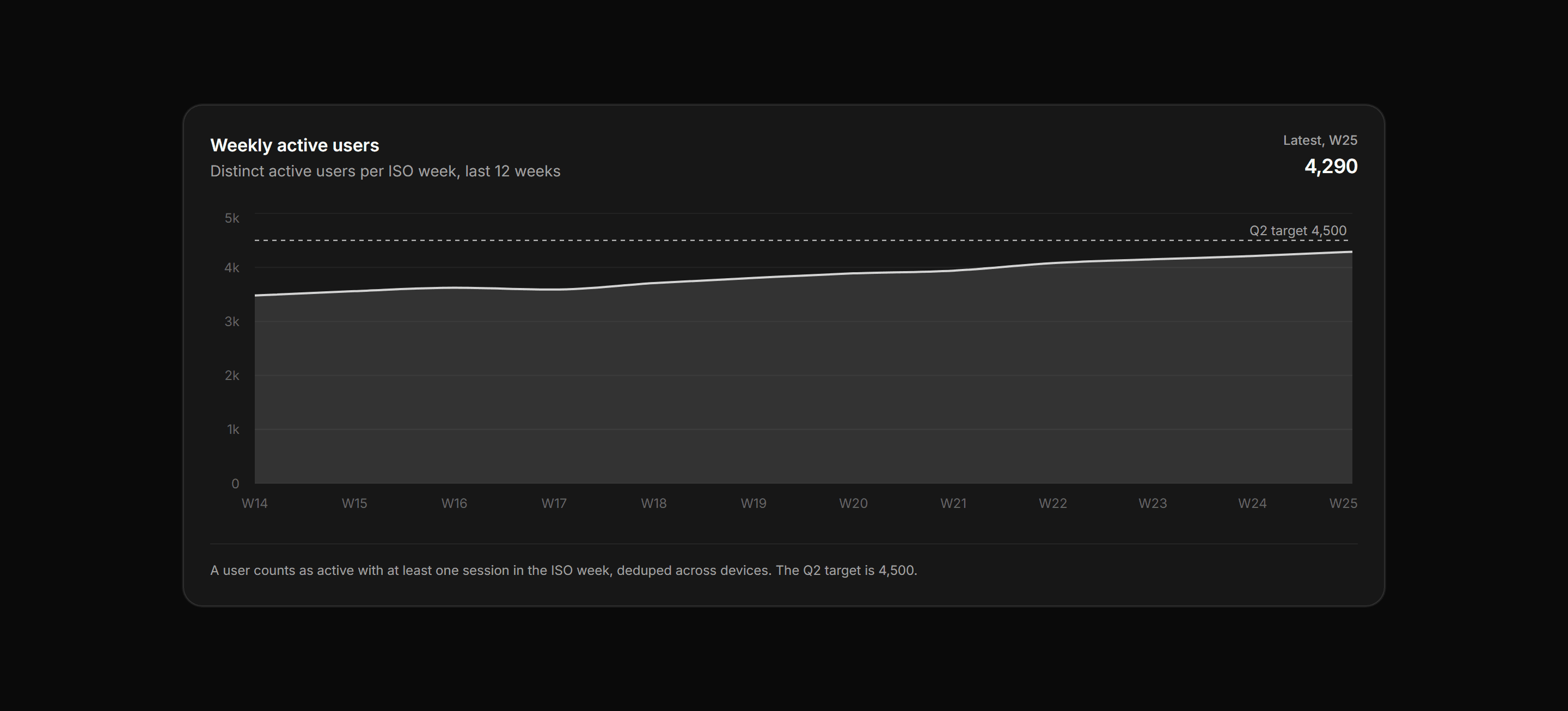 Application Chart: Weekly Active Users Chart